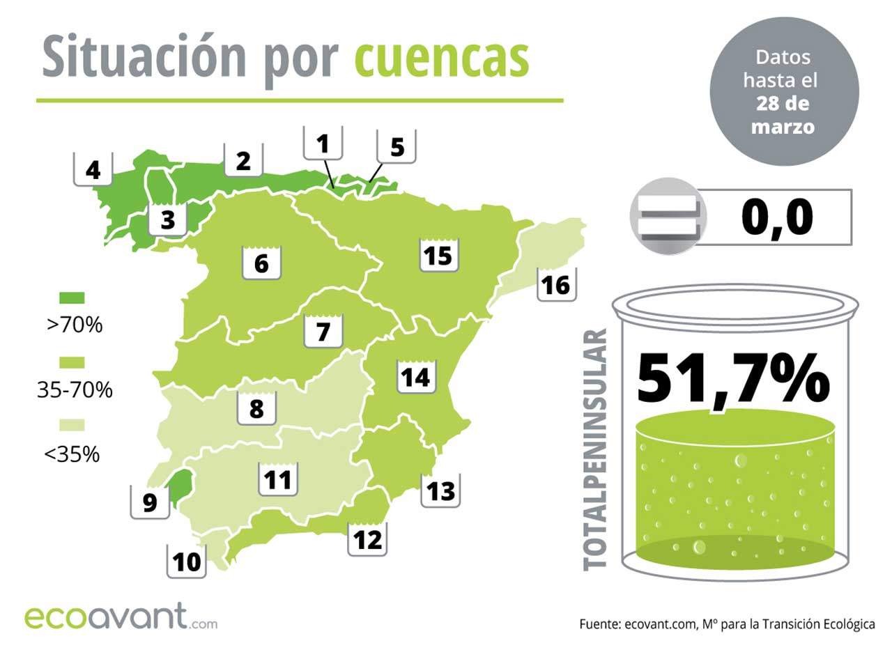 Situación de los embalses en España por cuencas hasta el 28 de marzo de 2023 / Mapa: EA