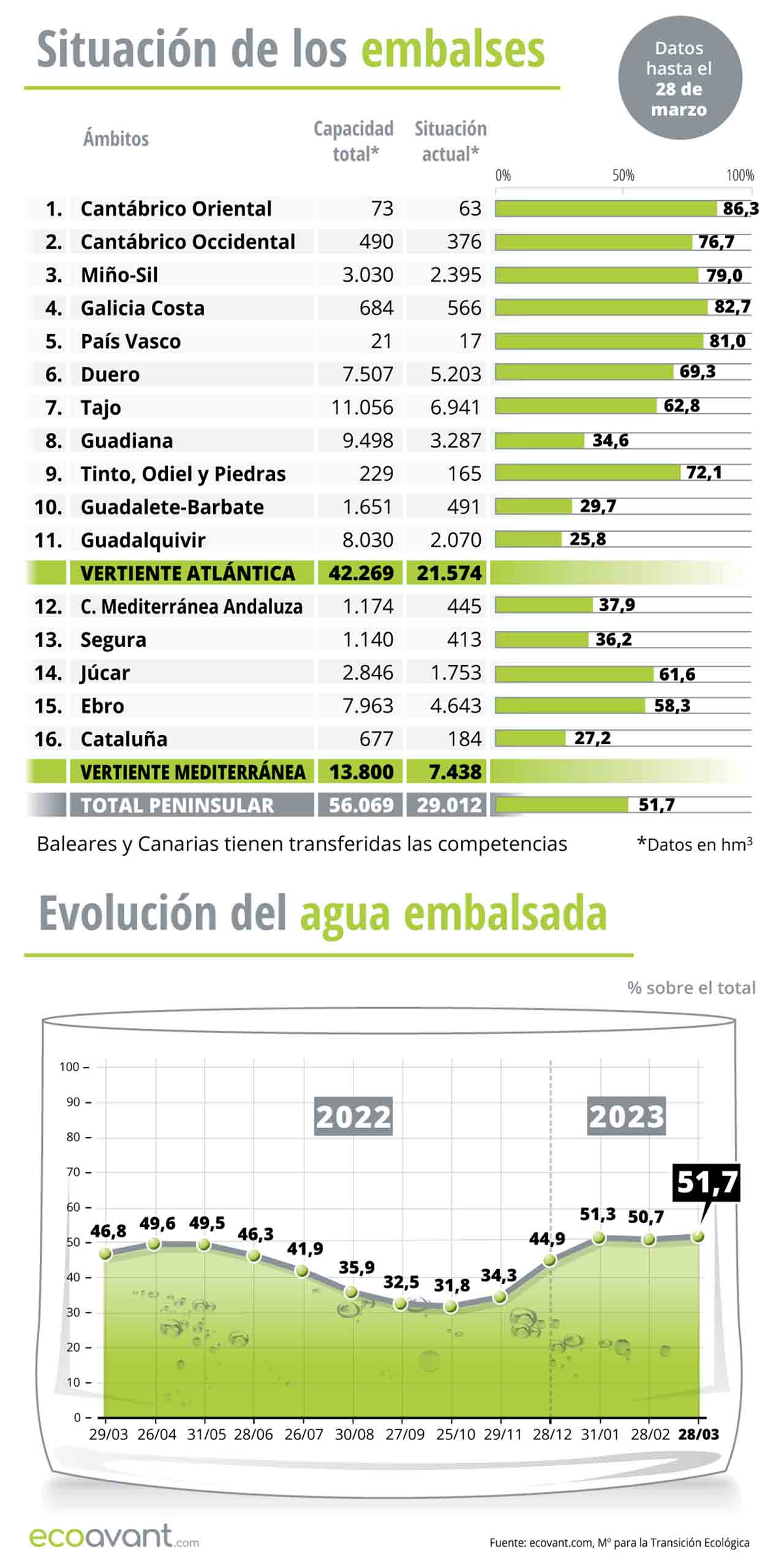 Situación de los embalses y evolución del agua embalsada en datos a 28 de marzo de 2023 / Infografía: EA