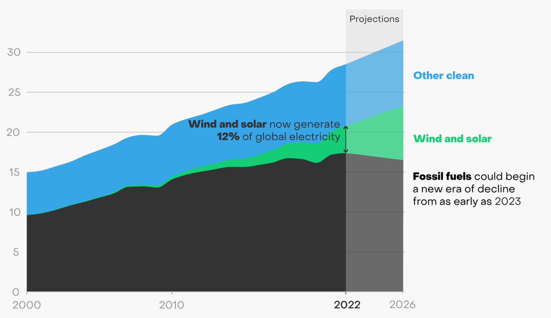 La energía eólica y solar alcanzan el 12 % de la energía mundial; una era de declive fósil está a punto de comenzar / Gráfico: Ember