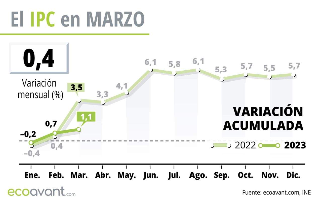 Gráfico del IPC en marzo de 2023 / Gráfico: EA