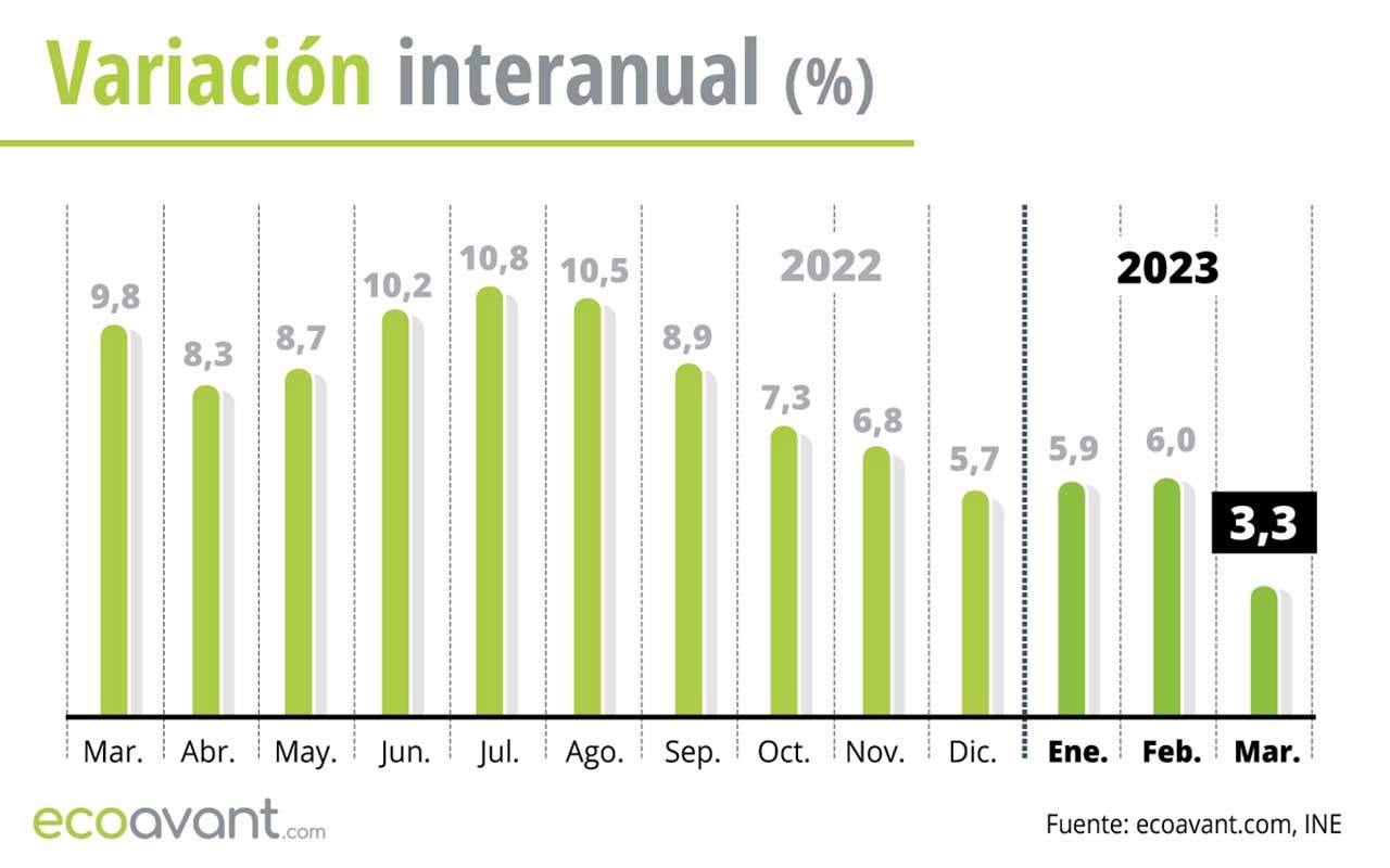 Variación interanual del IPC hasta marzo de 2023 / Gráfico: EA