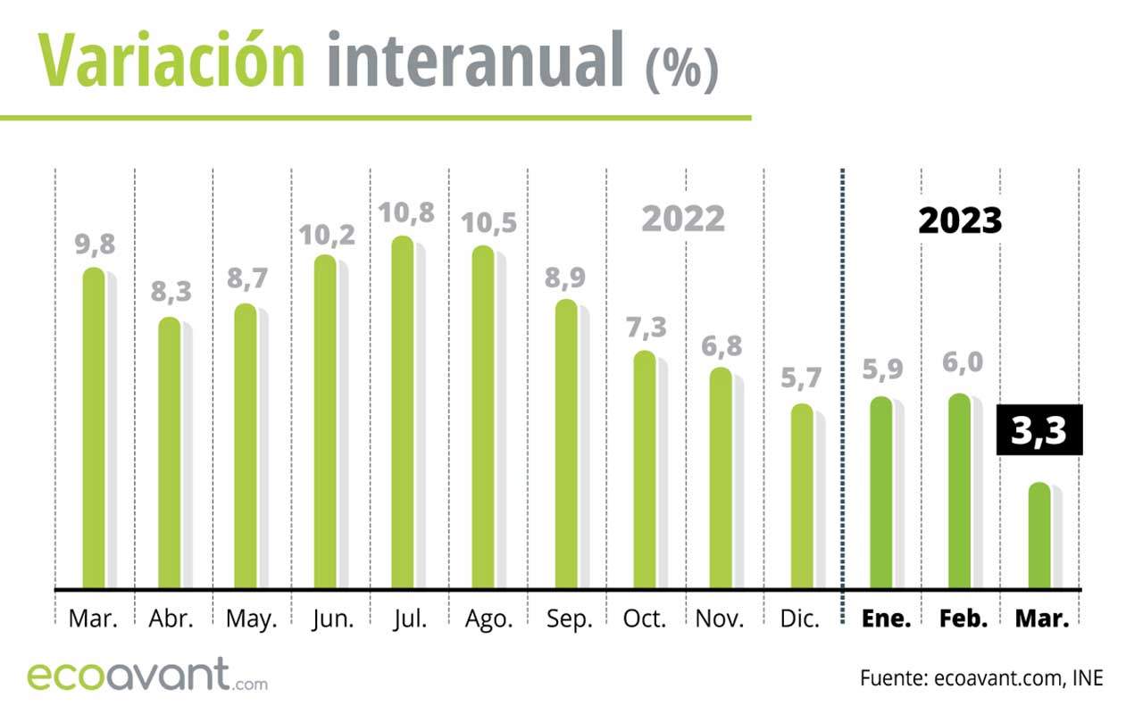 Variación interanual del IPC hasta marzo de 2023 / Gráfico: EA Variación interanual del IPC hasta marzo de 2023 / Gráfico: EA