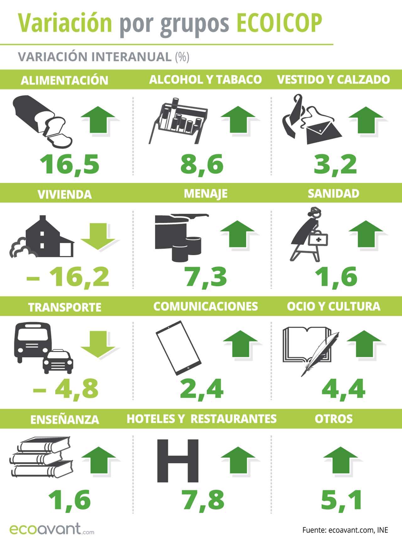 Variación del IPC por grupos ECOICOP a marzo de 2023 / Infografía: EA Variación del IPC por grupos ECOICOP a marzo de 2023 / Infografía: EA