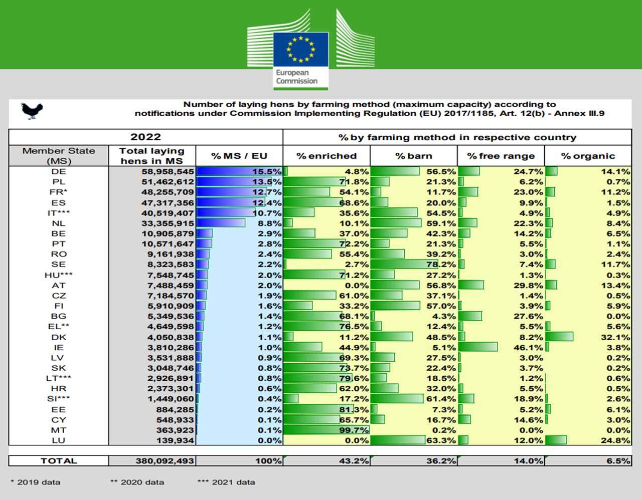 Datos gallinas en jaulas en la según Comisión Europea