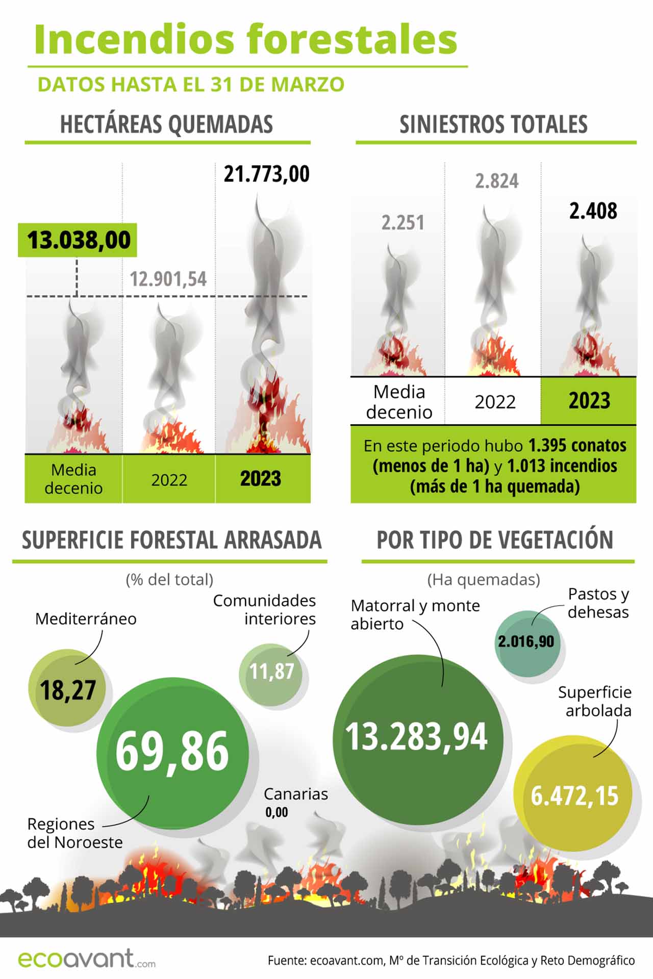 Incendios forestales en España en datos hasta el 24 de abril de 2023 / Infografía: EA Incendios forestales en España en datos hasta el 24 de abril de 2023 / Infografía: EA
