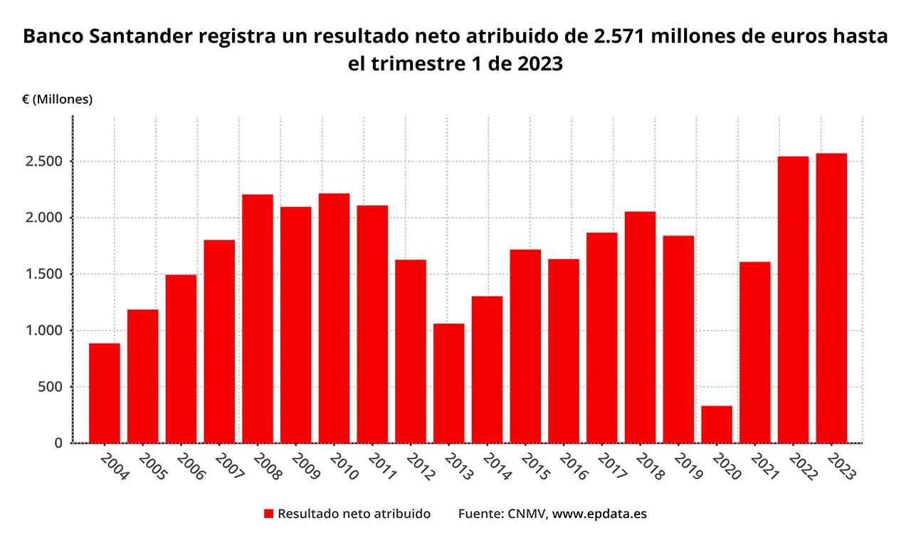 Banco Santander registra un resultado neto atribuido de 2.571 millones de euros hasta el trimestre 1 de 2023 / Gráfico: EP