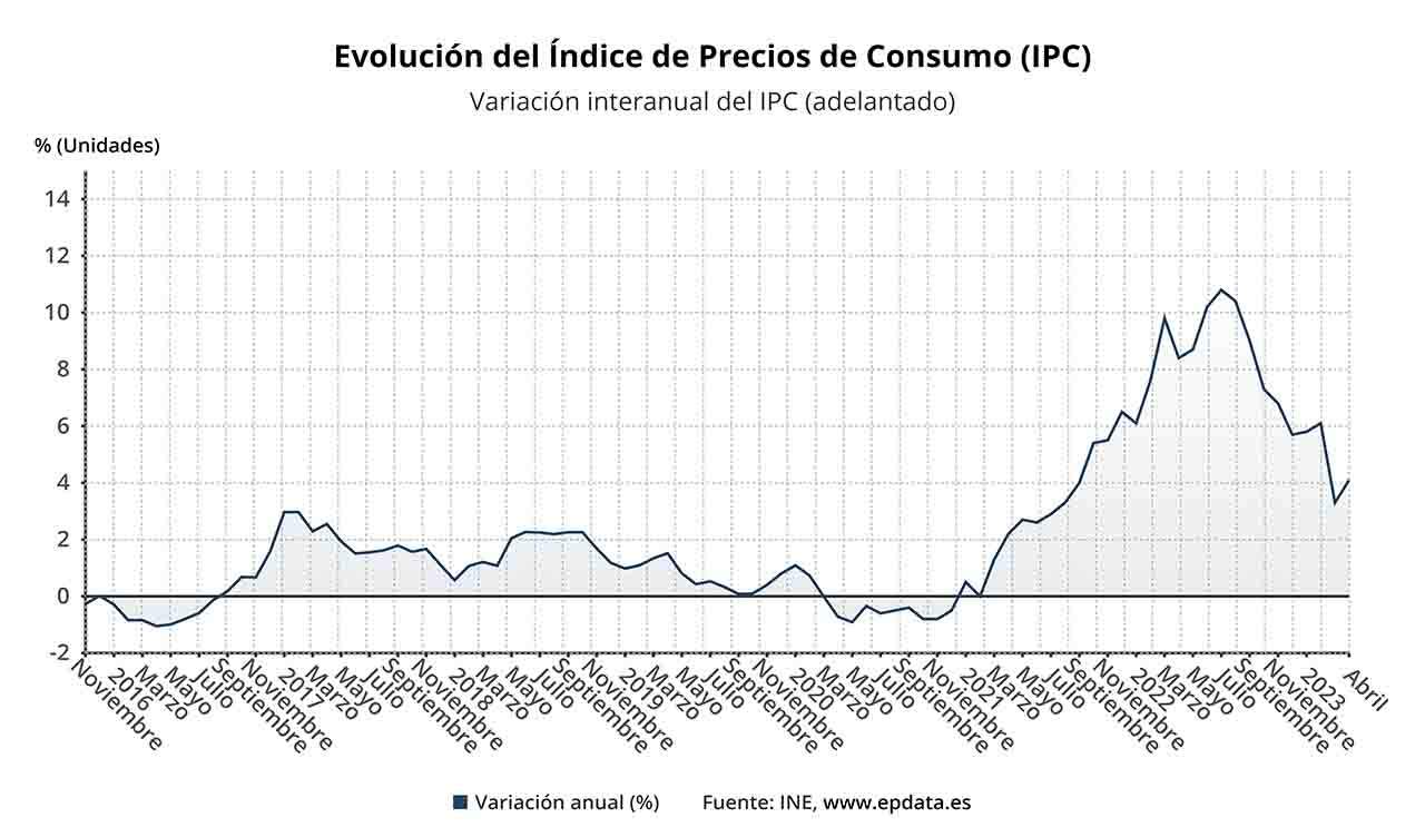 Evolución del Índice de Precios de Consumo (IPC) a abril de 2023 / Gráfico: EP