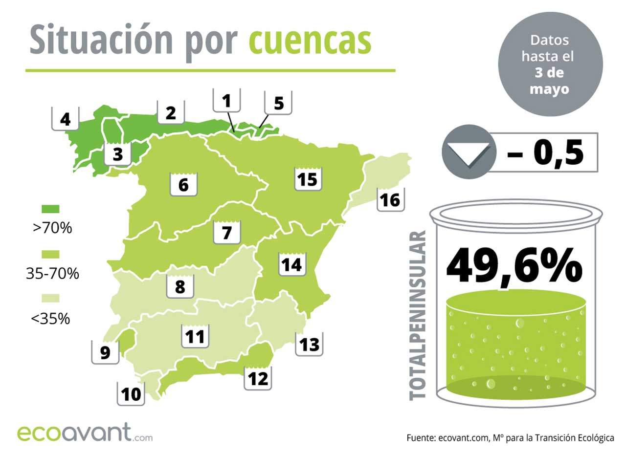 Situación de los embalses en España por cuencas hasta el 3 de mayo 2023 / Mapa: EA Situación de los embalses en España por cuencas hasta el 3 de mayo 2023 / Mapa: EA