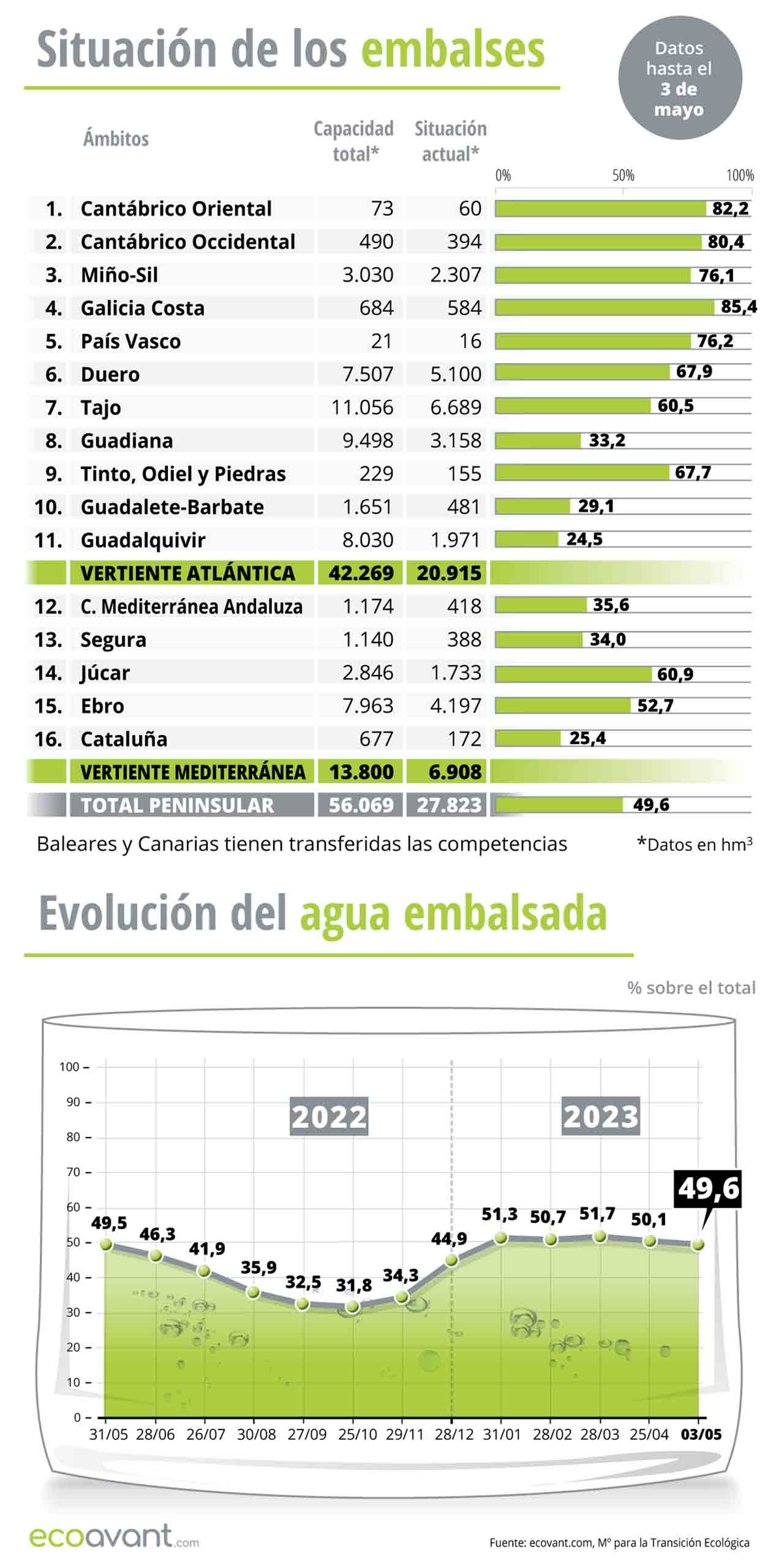Situación de los embalses y evolución del agua embalsada en datos a 3 de mayo de 2023 / Gráficos: EA Situación de los embalses y evolución del agua embalsada en datos a 3 de mayo de 2023 / Gráficos: EA
