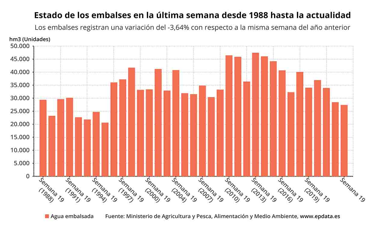 Estado de los embalses en la última semana desde 1988 hasta la actualidad / Gráfico: EP