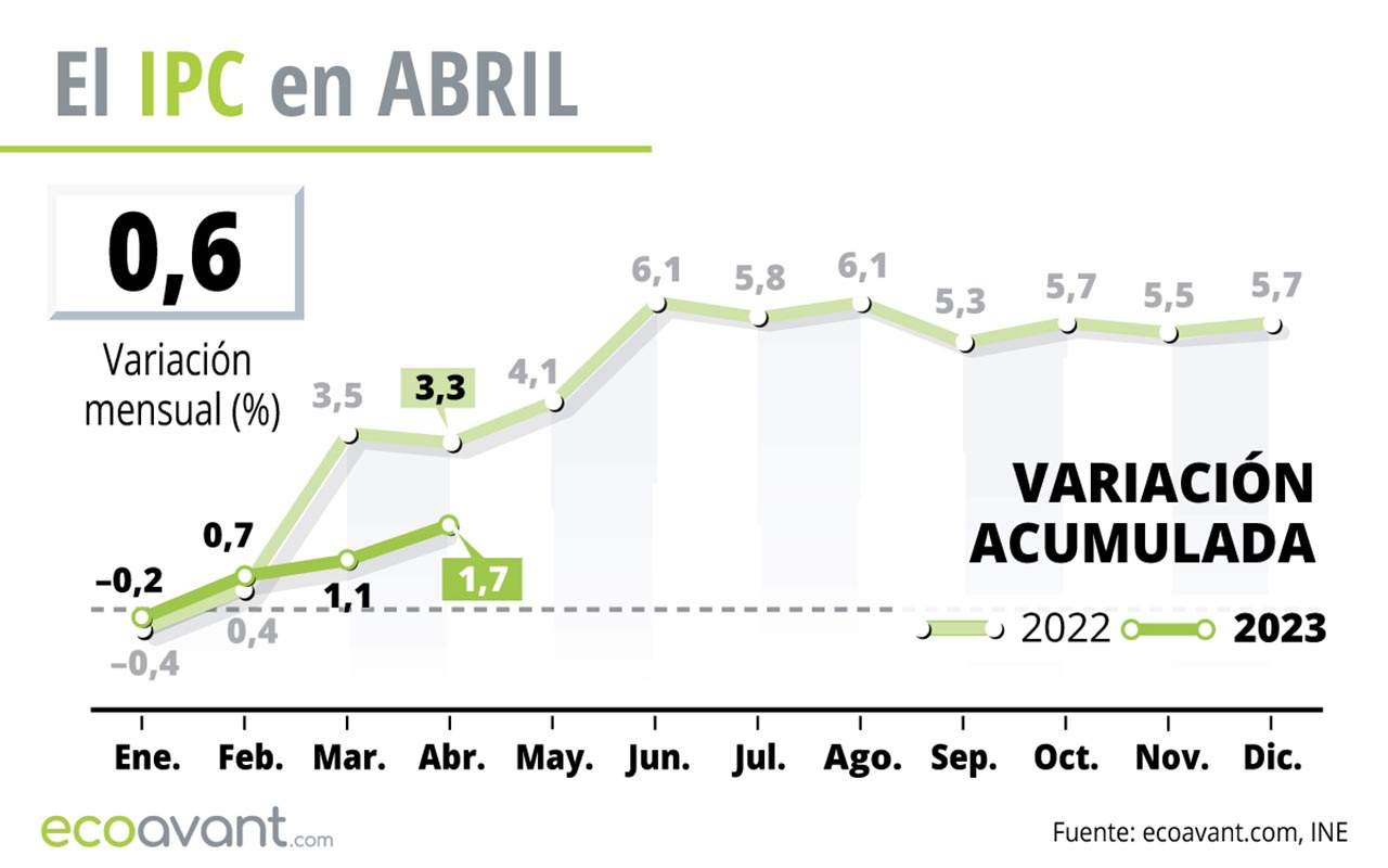 Gráfico del IPC en abril de 2023 / Gráfico: EA