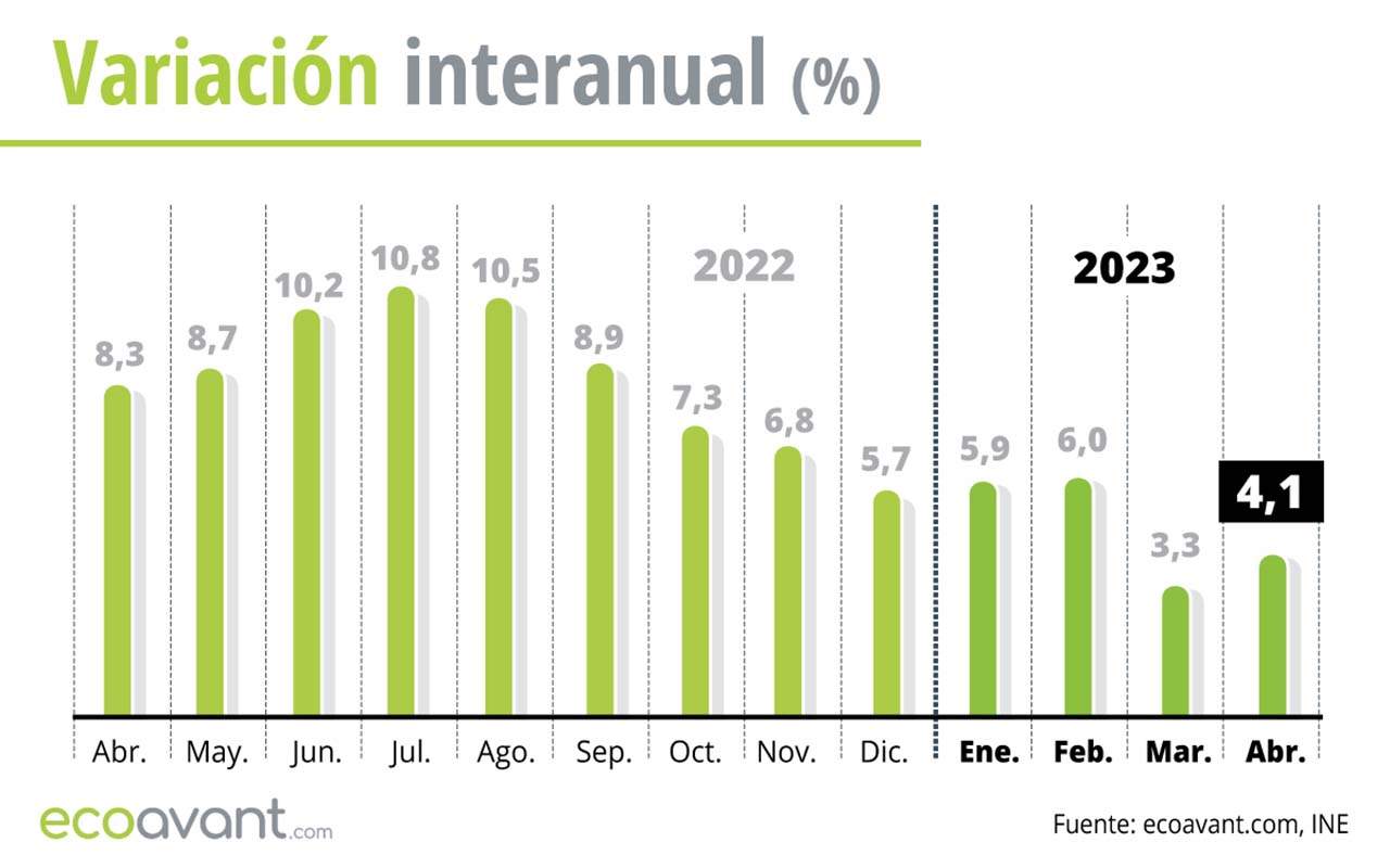 Variación interanual del IPC hasta abril de 2023 / Gráfico: EA Variación interanual del IPC hasta abril de 2023 / Gráfico: EA