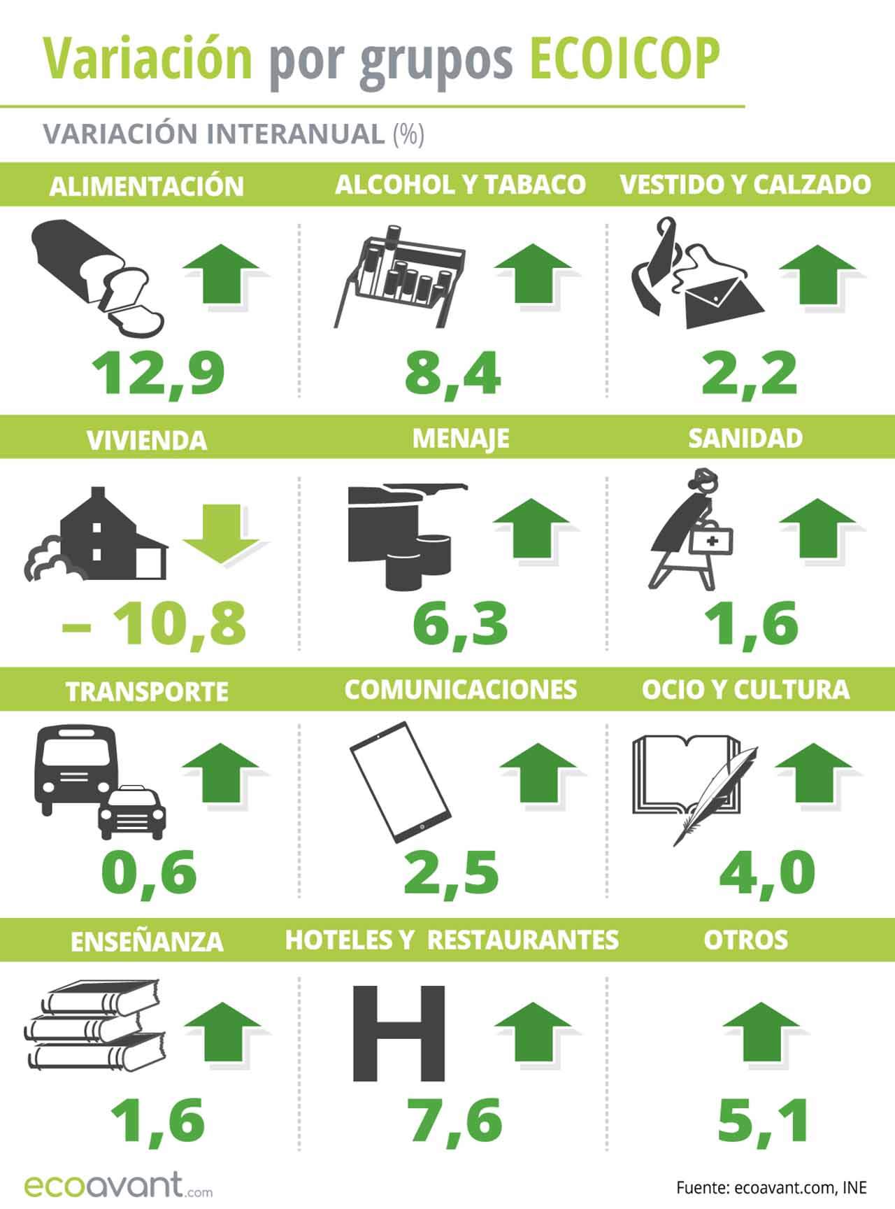 Variación del IPC por grupos ECOICOP a abril de 2023 / Foto: EA Variación del IPC por grupos ECOICOP a abril de 2023 / Foto: EA