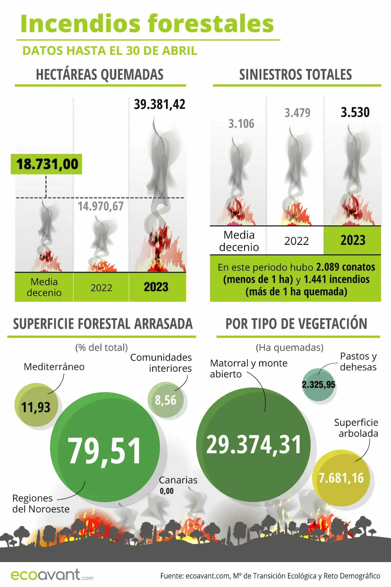 Incendios forestales en España en datos hasta el 26 de mayo de 2023 / Infografía: EA