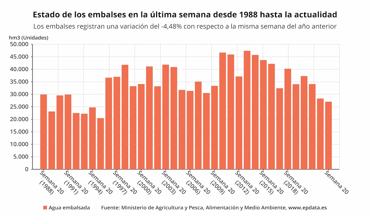 Estado de los embalses en la última semana desde 1988 hasta la actualidad / Gráfico: EP