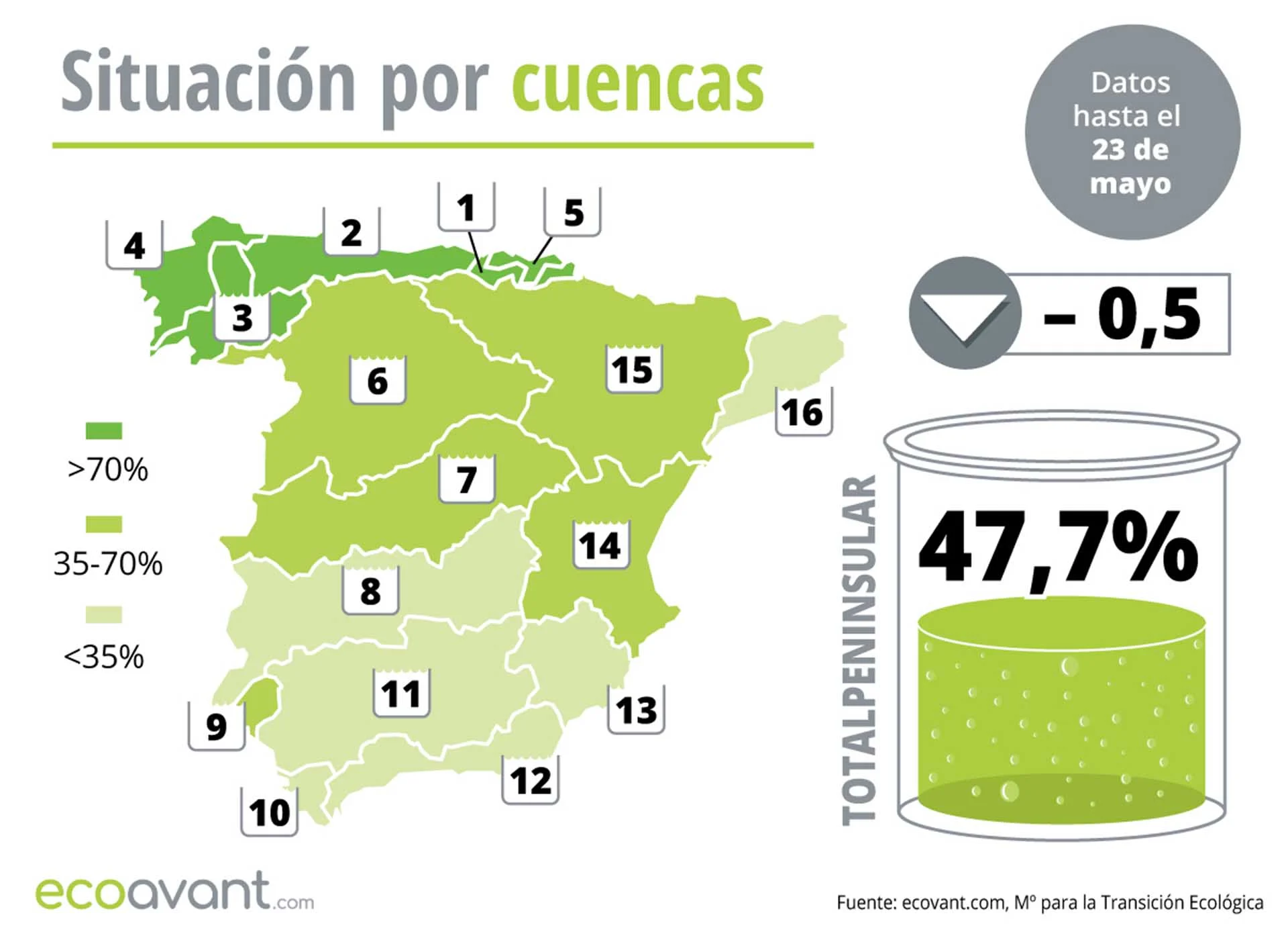 Situación de los embalses en España por cuencas hasta el 23 de mayo 2023 / Mapa: EA Situación de los embalses en España por cuencas hasta el 23 de mayo 2023 / Mapa: EA
