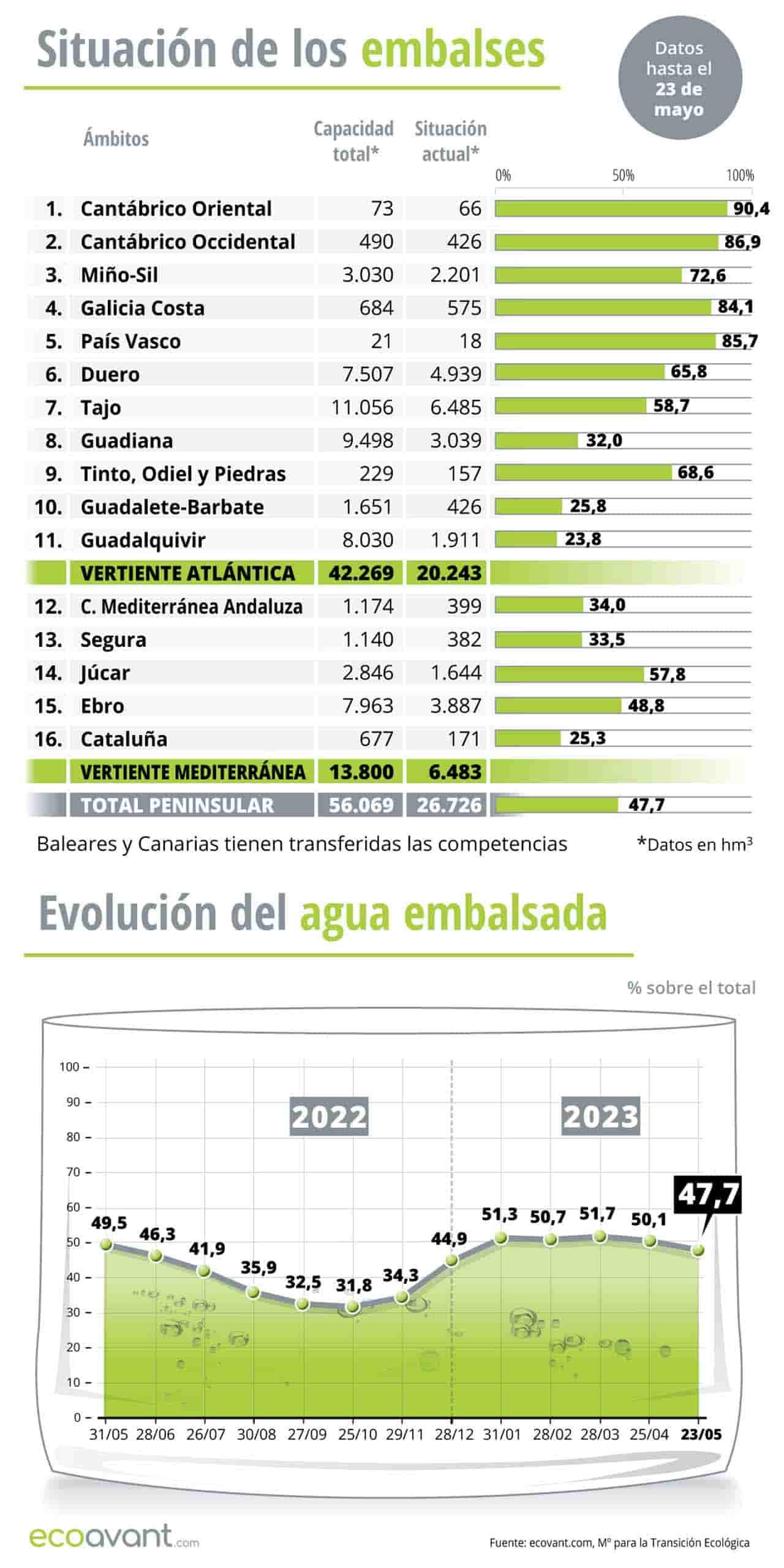 Situación de los embalses y evolución del agua embalsada en datos a 23 de mayo de 2023 / Infografía: EA Situación de los embalses y evolución del agua embalsada en datos a 23 de mayo de 2023 / Infografía: EA