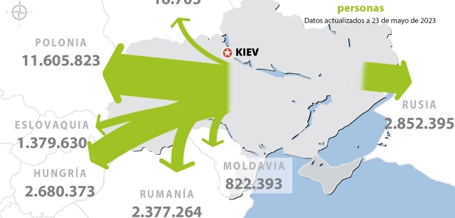 Wyjechało prawie 22 mln ukraińskich uchodźców