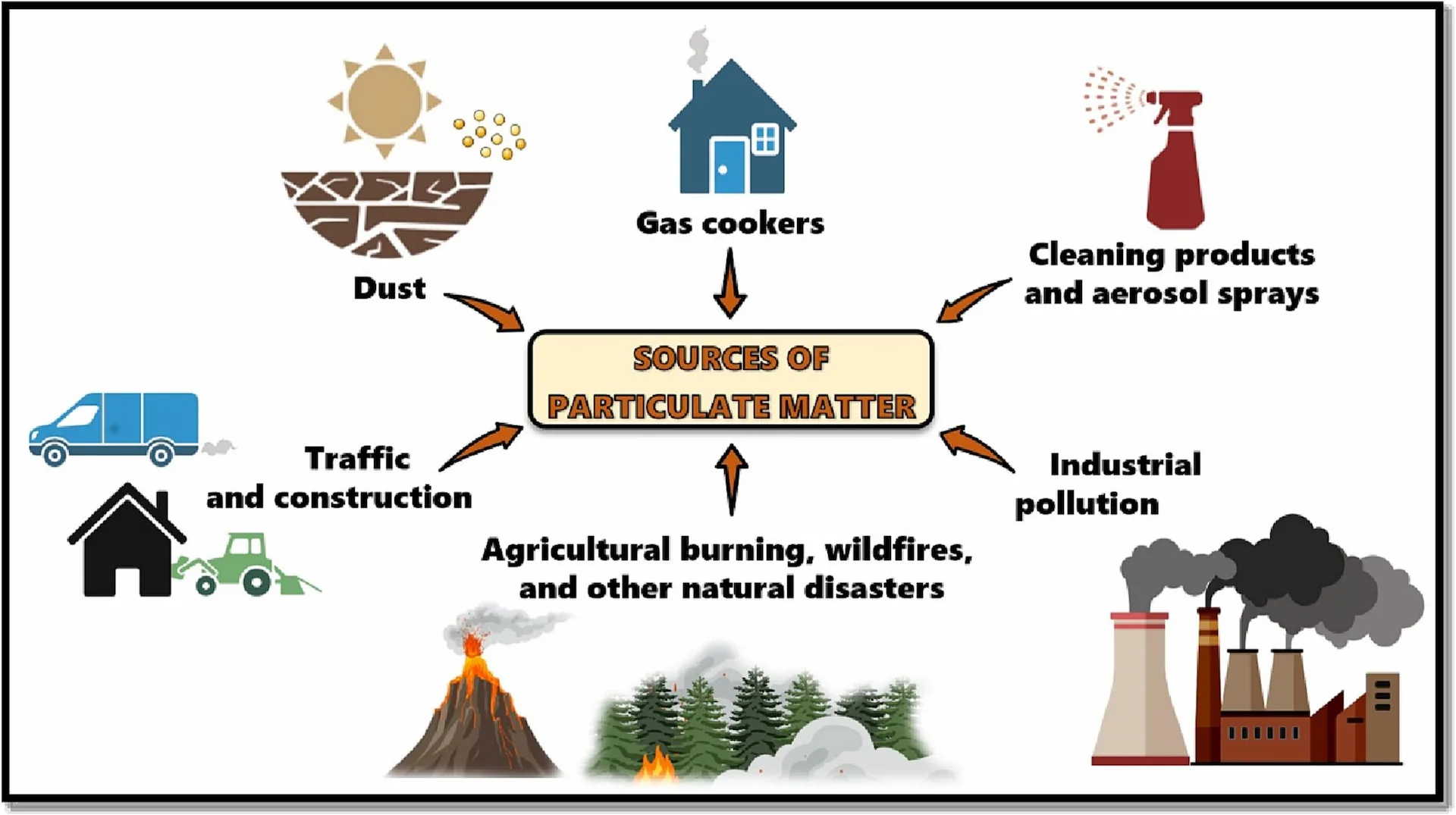 Principales fuentes que contribuyen a la liberación de material particulado a la atmósfera / Imagen: Science of the Total Enviroment Principales fuentes que contribuyen a la liberación de material particulado a la atmósfera / Imagen: Science of the Total Enviroment