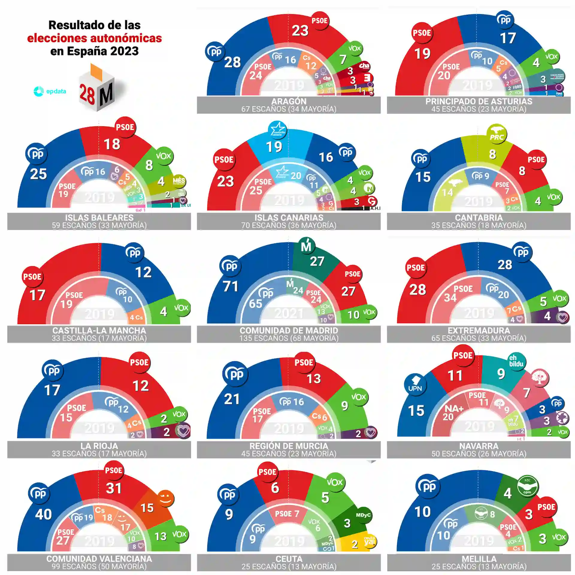 Gráficos de los resultados de las elecciones autonómicas en es España en 2023 / Gráfico: EP