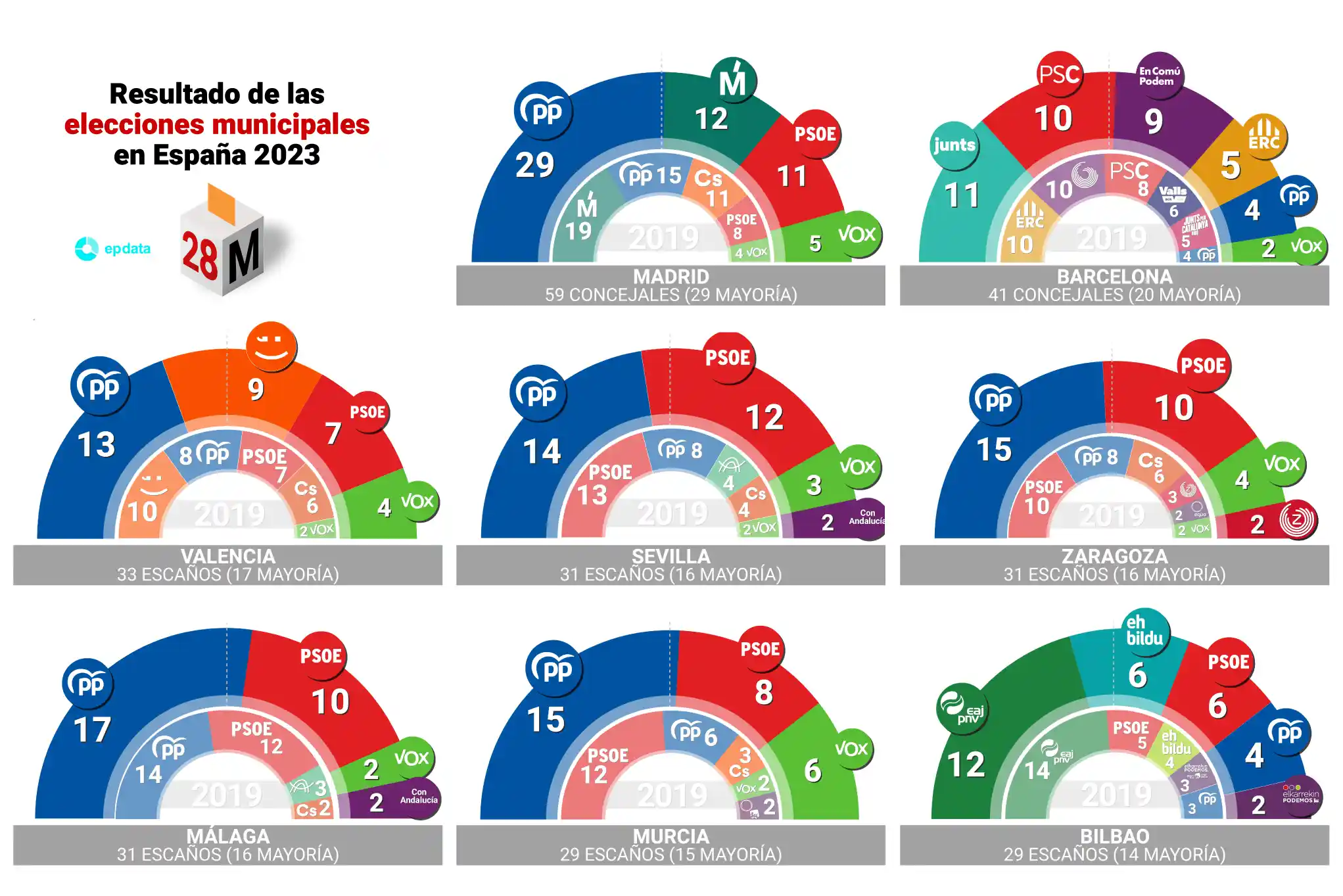 Gráficos de las elecciones municipales en España en 2023 / Gráfico: EP