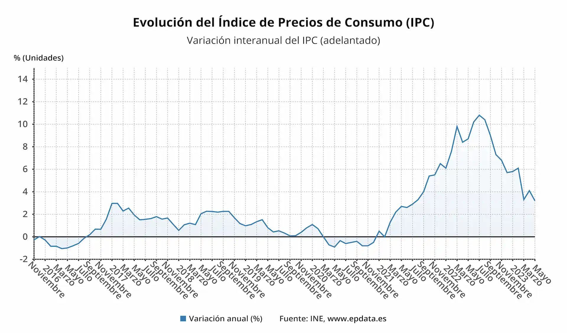 Evolucion del Indice de Precios de Consumo (IPC) a mayo de 2023, adelantado. Inflación / Gráfico: EP