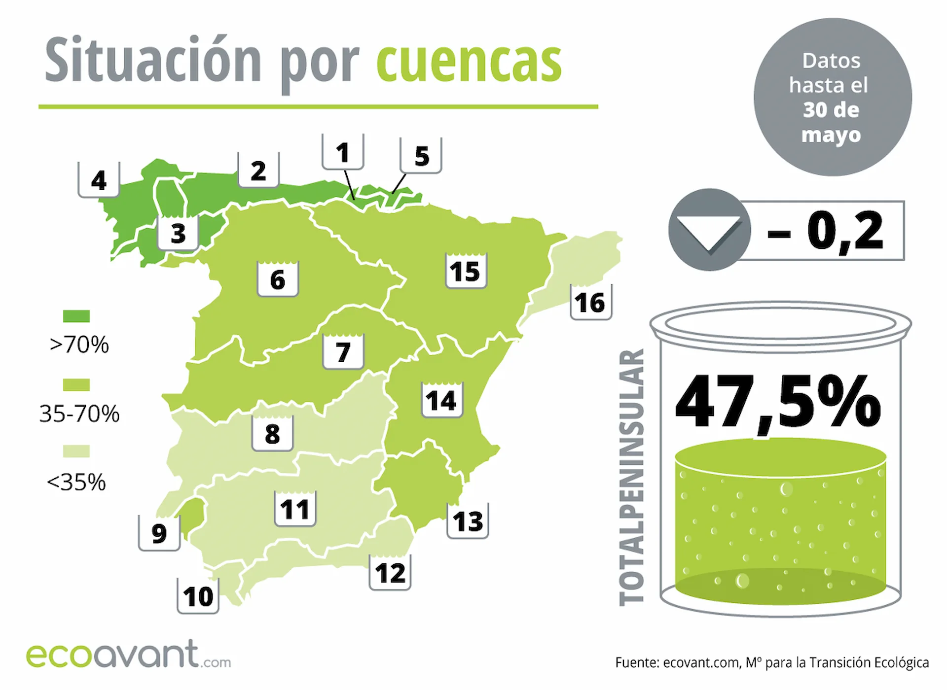 Situación de los embalses en España por cuencas hasta el 30 de mayo 2023 / Mapa: EP
