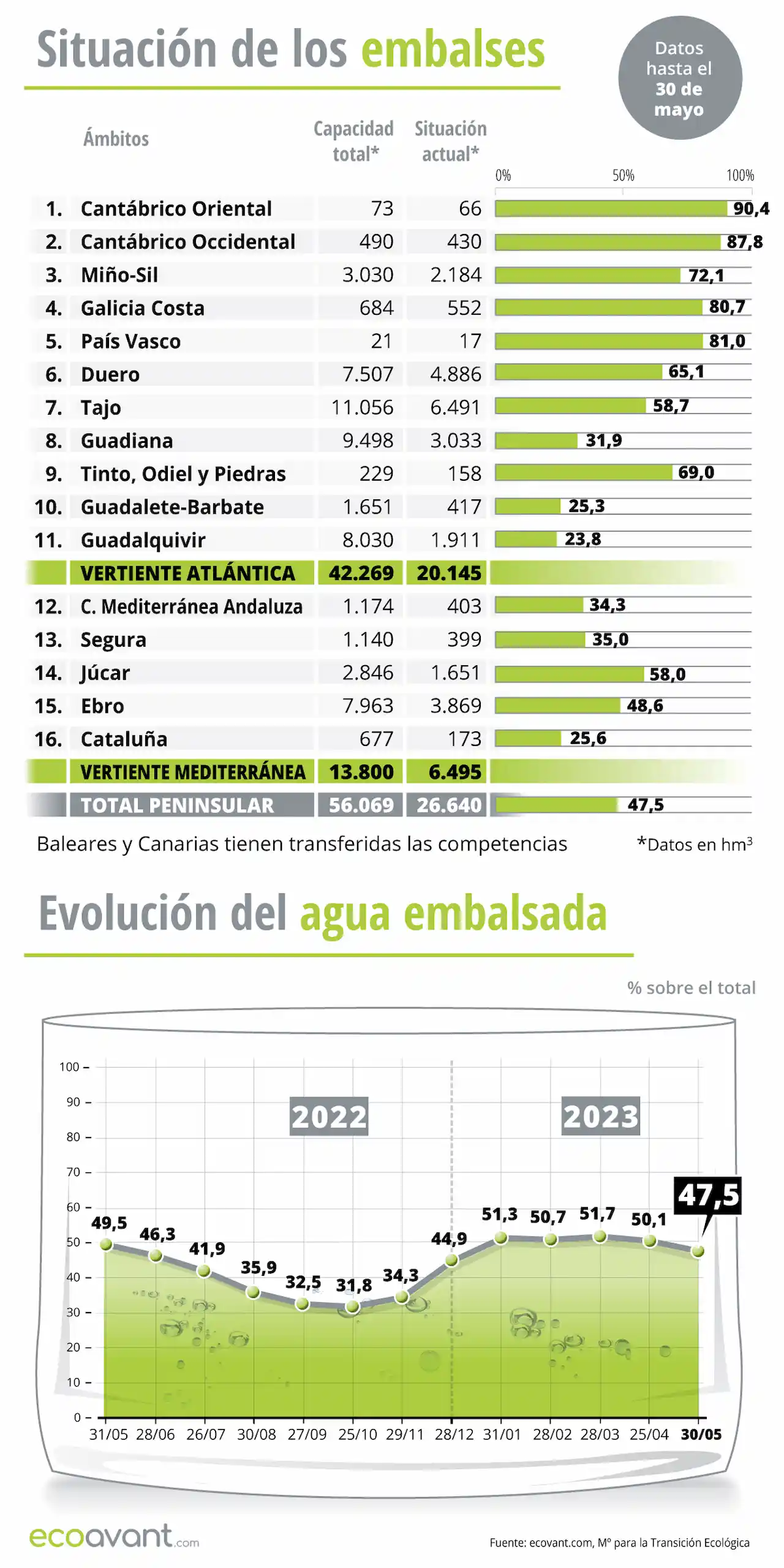 Situación de los embalses y evolución del agua embalsada en datos a 30 de mayo de 2023 / Infografía: EA