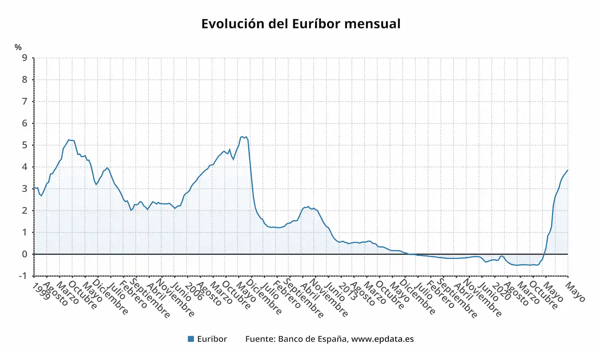 Evolución del Euribor mensual a mayo de 2023 / Imagen: EP
