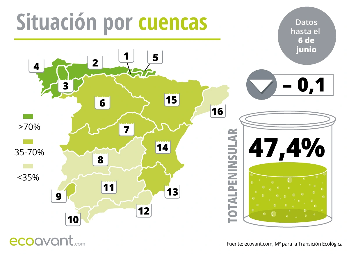 Situación de los embalses en España por cuencas hasta el 6 de junio de 2023 / Mapa: EA Situación de los embalses en España por cuencas hasta el 6 de junio de 2023 / Mapa: EA
