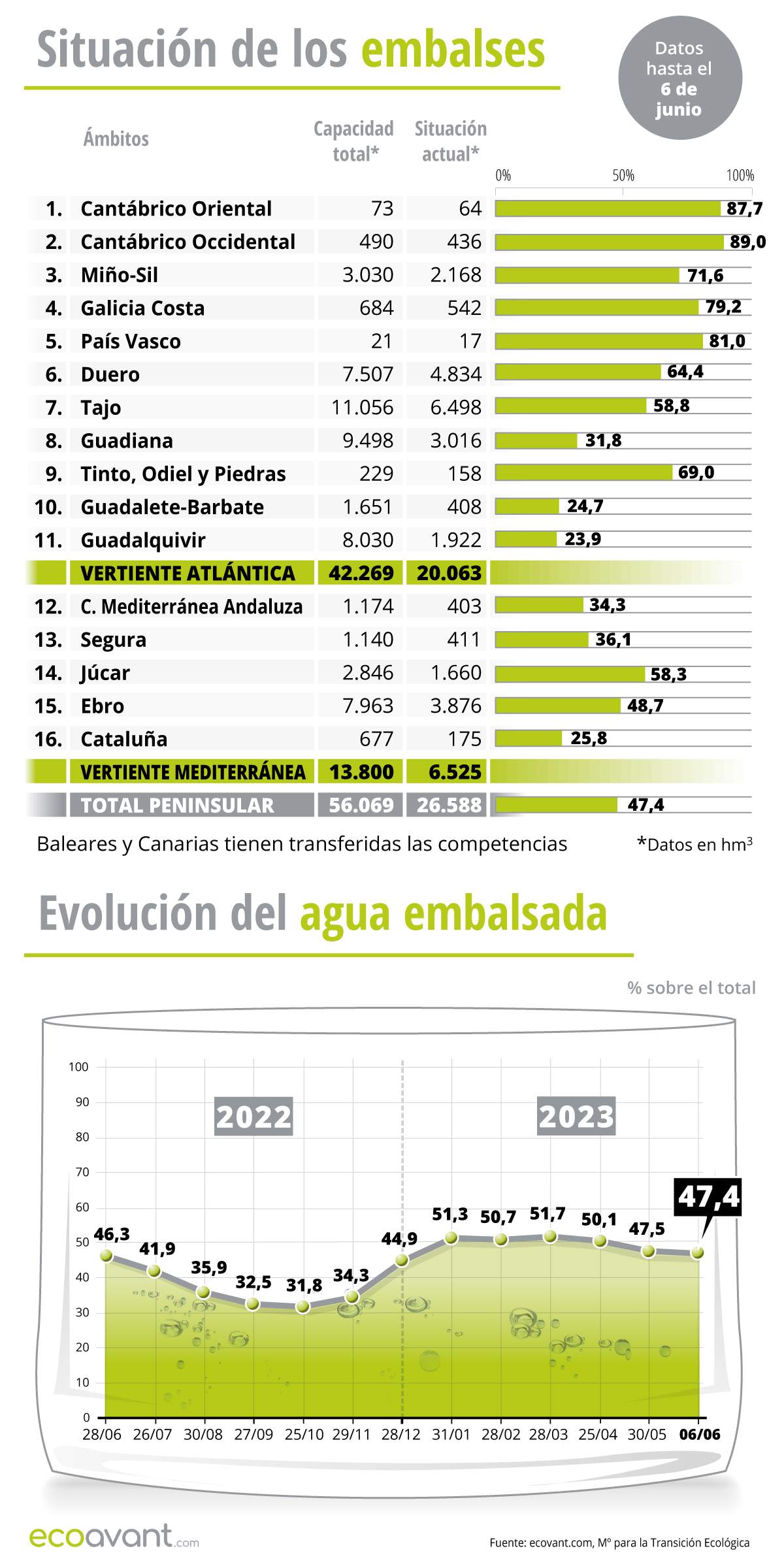 Situación de los embalses y evolución del agua embalsada en datos a 6 de junio de 2023 / Gráficos: EA Situación de los embalses y evolución del agua embalsada en datos a 6 de junio de 2023 / Gráficos: EA