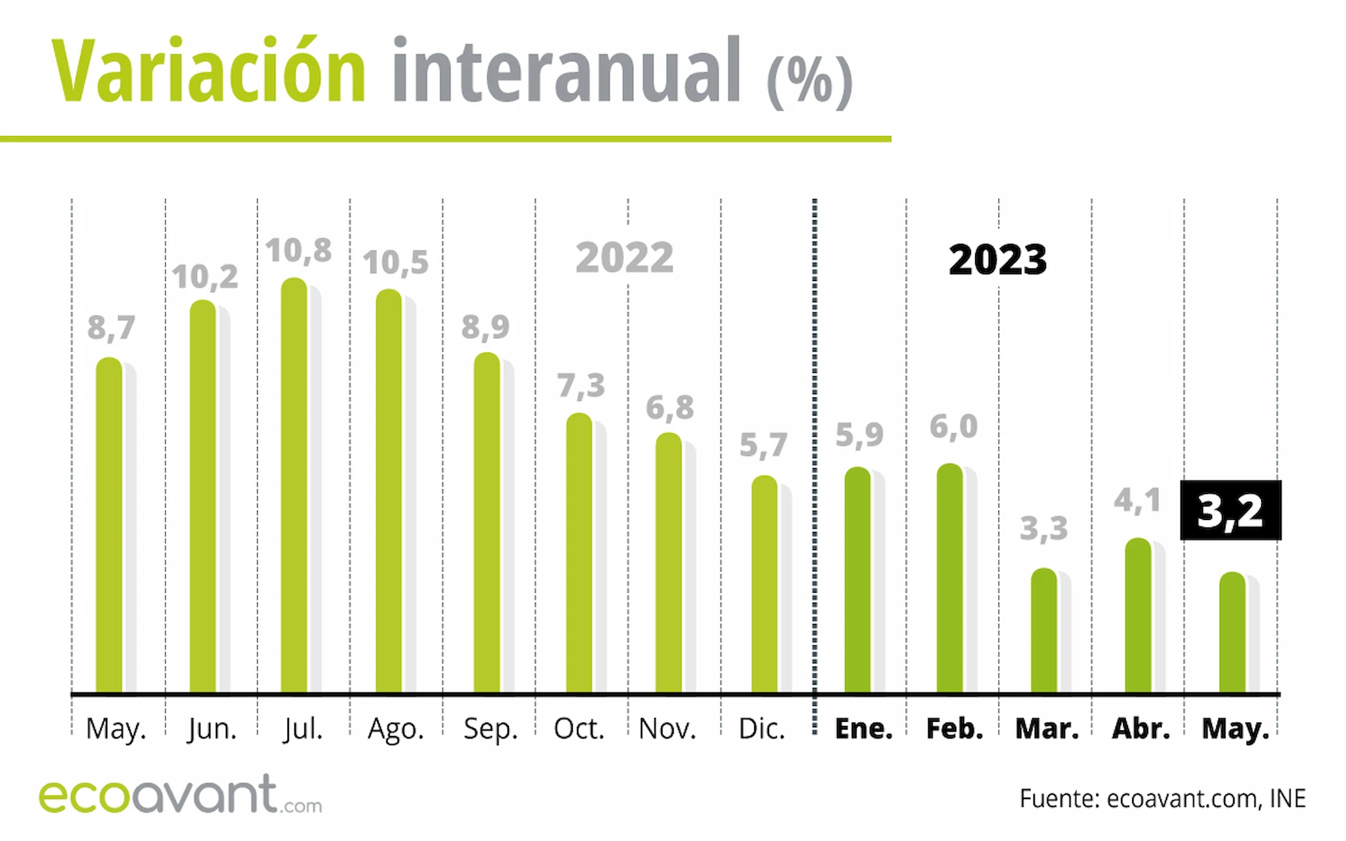 Variación interanual del IPC hasta mayo de 2023 / Gráfico: EA