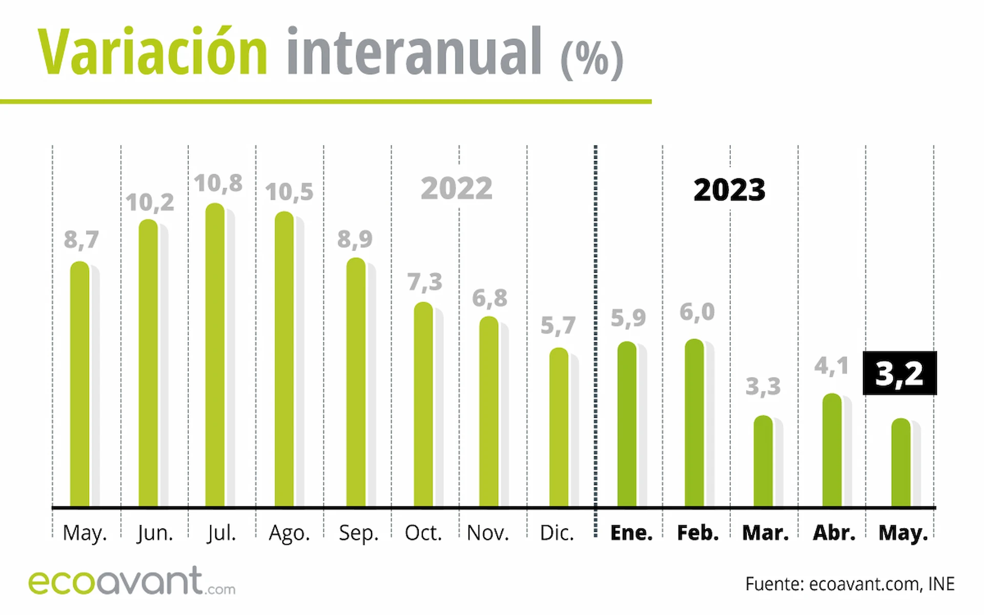 Variación interanual del IPC hasta mayo de 2023 / Gráfico: EA Variación interanual del IPC hasta mayo de 2023 / Gráfico: EA
