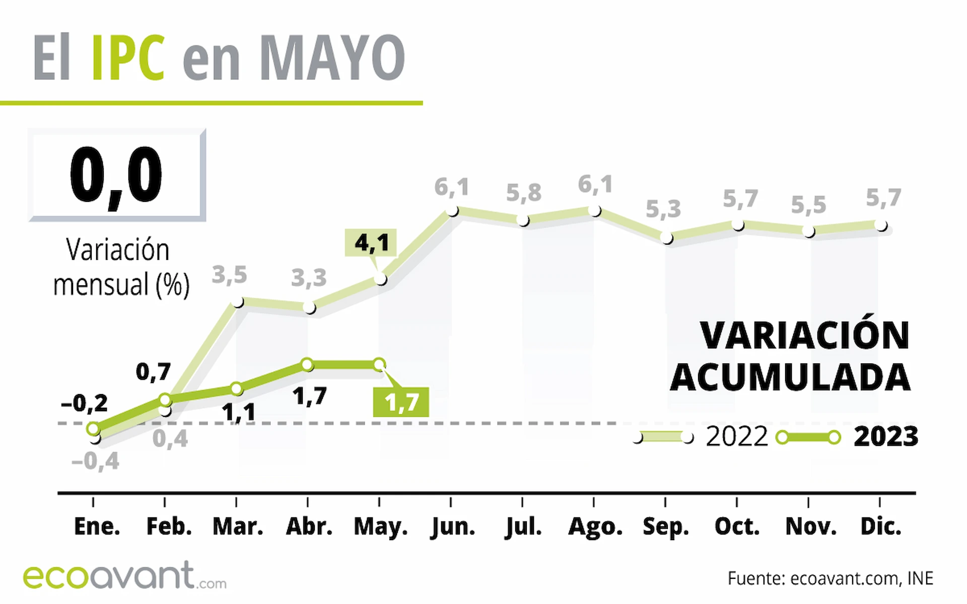 Gráfico del IPC en mayo de 2023 / Gráfico: EA Gráfico del IPC en mayo de 2023 / Gráfico: EA