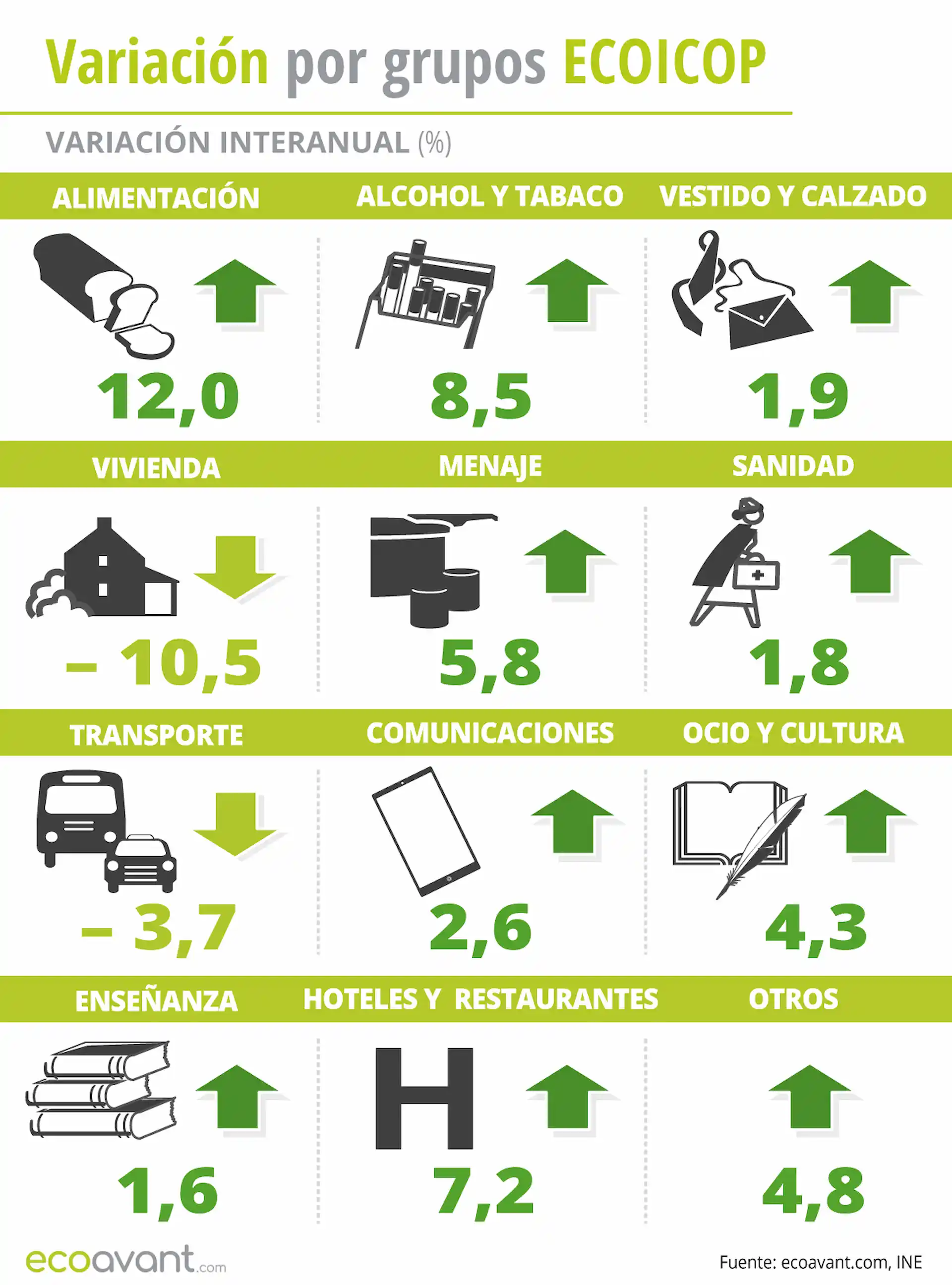 Variación del IPC por grupos ECOICOP a mayo de 2023 / Infografía: EA Variación del IPC por grupos ECOICOP a mayo de 2023 / Infografía: EA