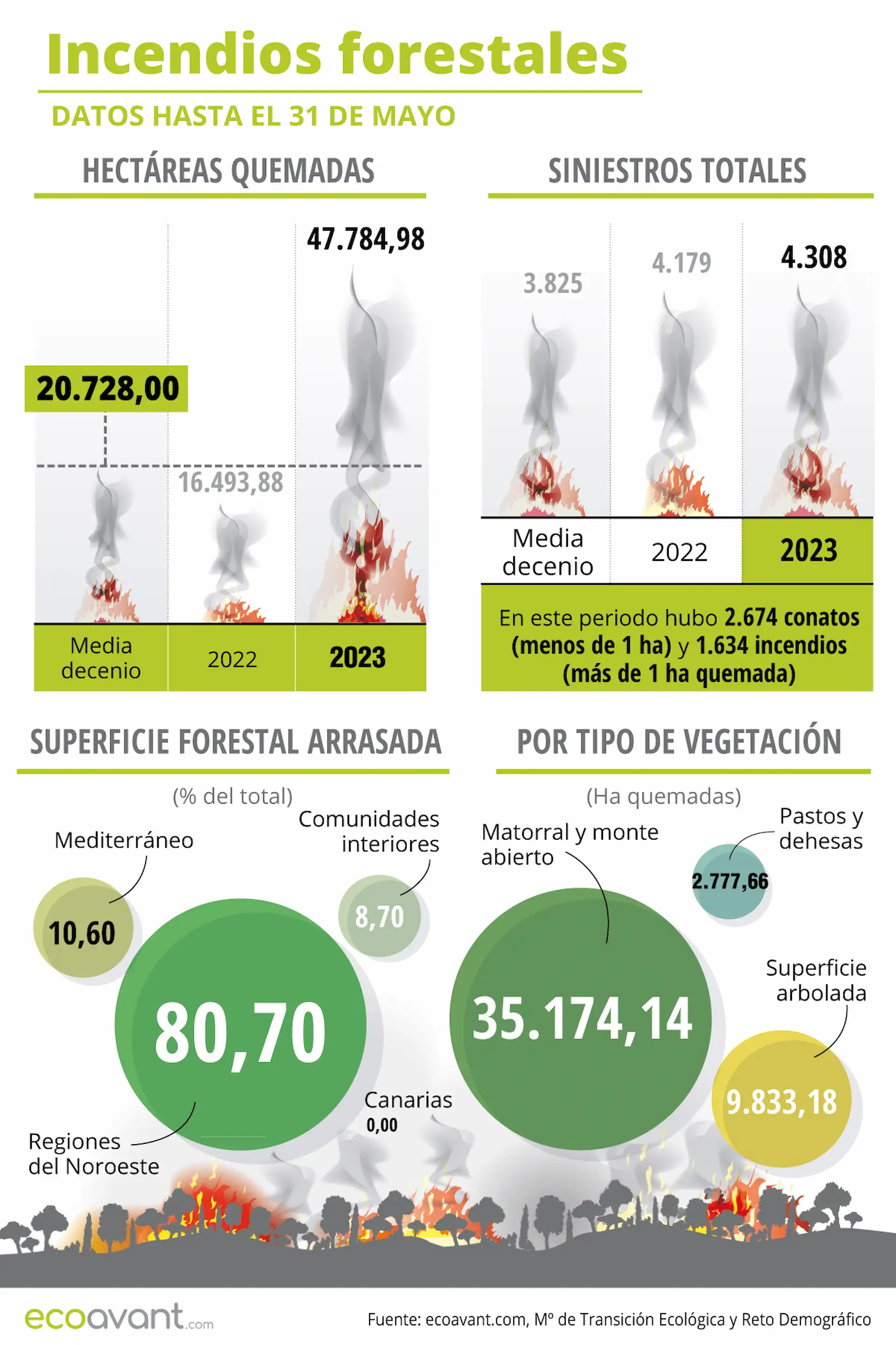 Incendios forestales en España en datos hasta el 31 de mayo de 2023 / Infografía: EcoAvant.com Incendios forestales en España en datos hasta el 31 de mayo de 2023 / Infografía: EcoAvant.com