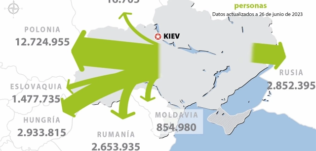Wyjechało 23,5 miliona ukraińskich uchodźców