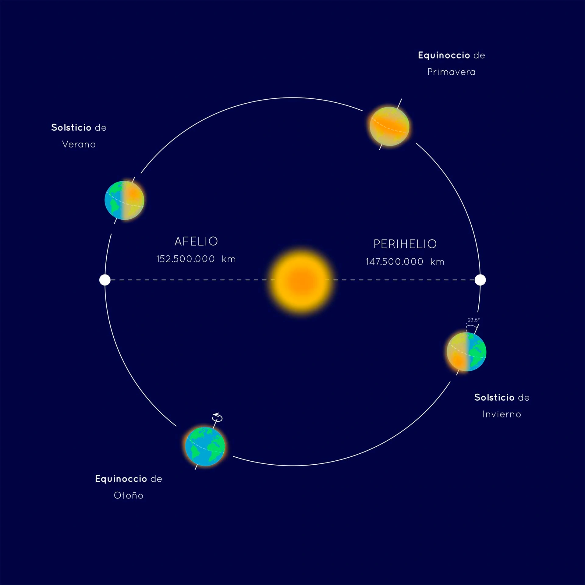 A mayor distancia del Sol la velocidad orbital de la Tierra es menor –afelio- / Imagen: Wikipedia CC