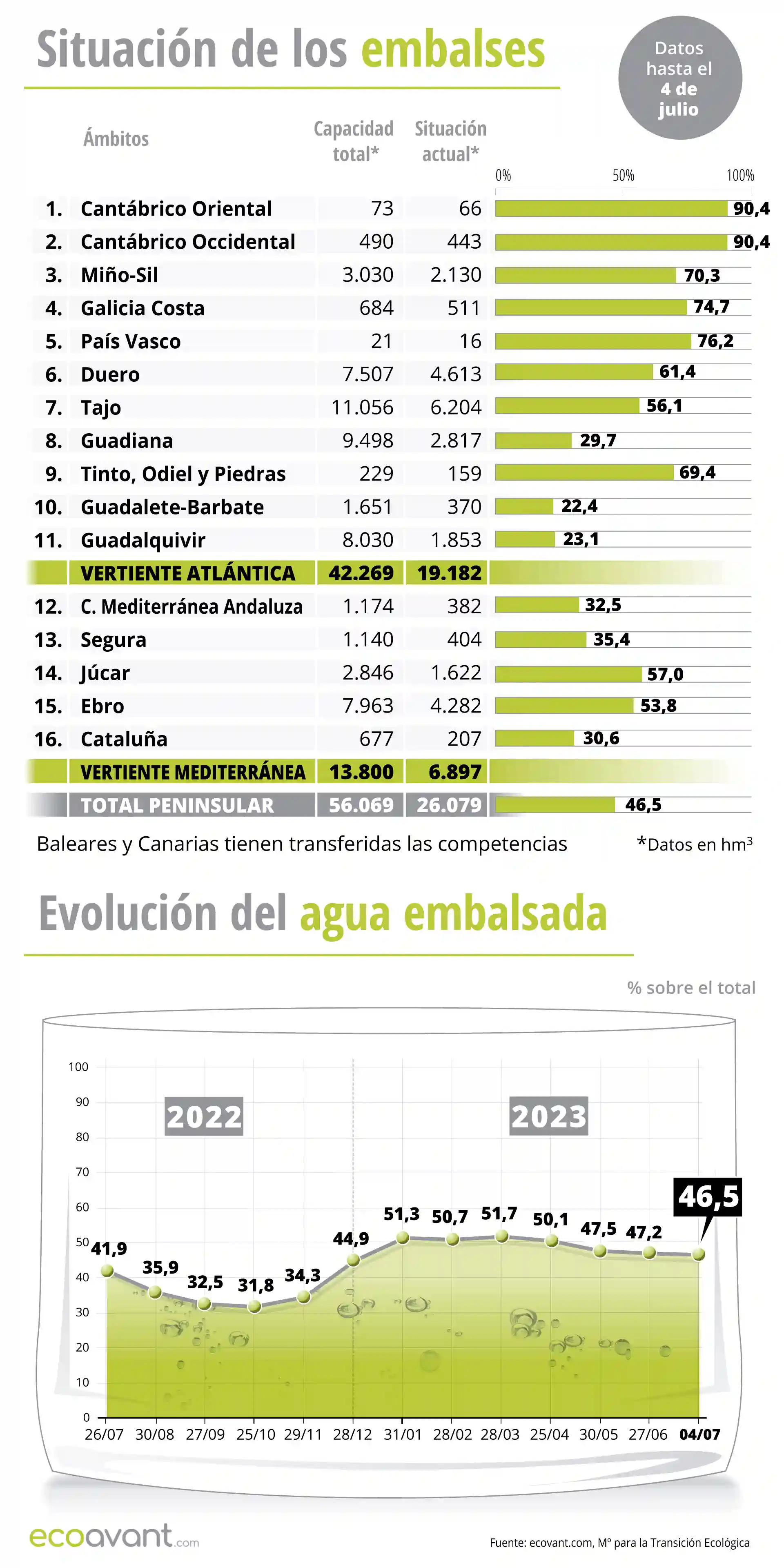 Situación de los embalses y evolución del agua embalsada en datos a 4 de julio de 2023 / Ilustración: EcoAvant.com Situación de los embalses y evolución del agua embalsada en datos a 4 de julio de 2023 / Ilustración: EcoAvant.com