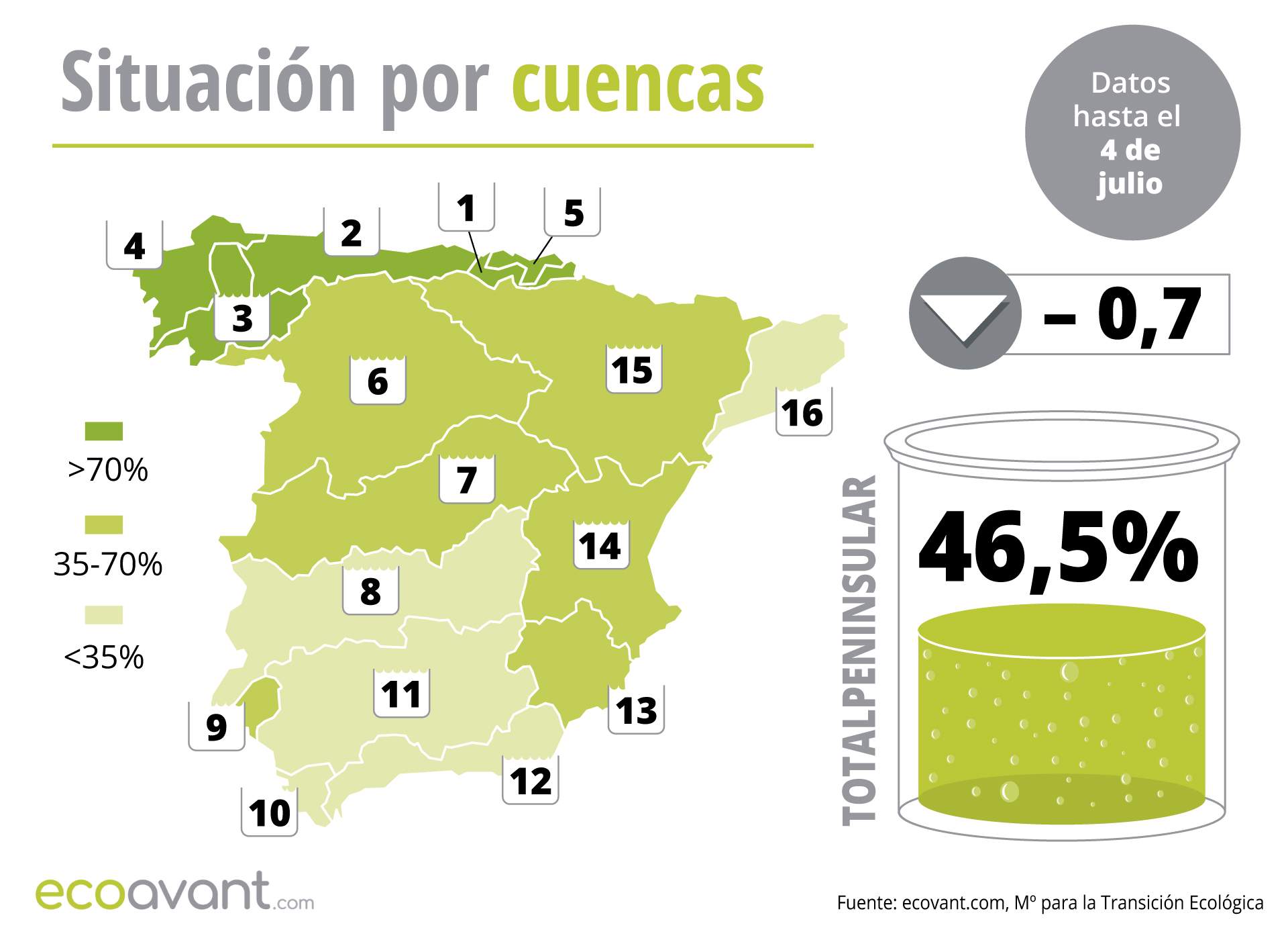 Situación de los embalses en España por cuencas hasta el 4 de julio de 2023 / Mapa: EcoAvant.com Situación de los embalses en España por cuencas hasta el 4 de julio de 2023 / Mapa: EcoAvant.com