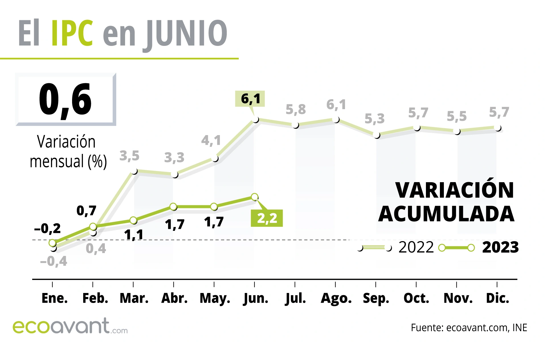 Gráfico del IPC en junio de 2023 / Gráfico: EcoAvant.com Gráfico del IPC en junio de 2023 / Gráfico: EcoAvant.com