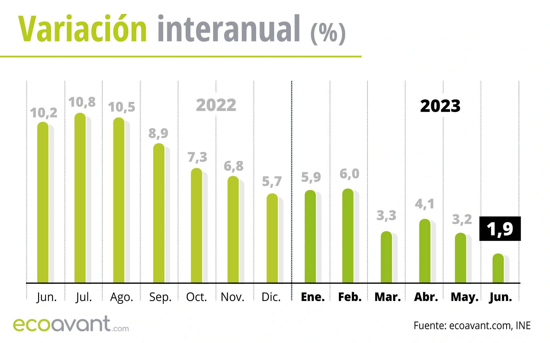 Variación interanual del IPC hasta junio de 2023 / Gráfico: EcoAvant.com Variación interanual del IPC hasta junio de 2023 / Gráfico: EcoAvant.com