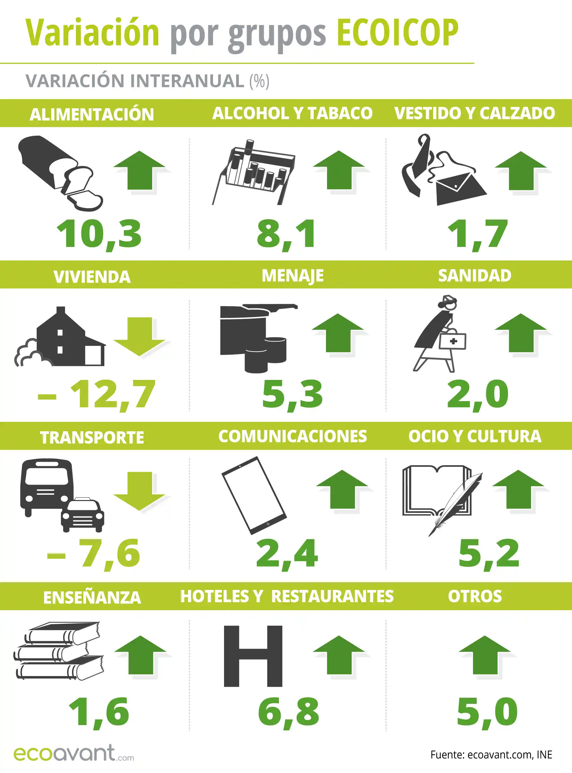 Variación del IPC por grupos ECOICOP a junio de 2023 / Ilustración: EcoAvant.com Variación del IPC por grupos ECOICOP a junio de 2023 / Ilustración: EcoAvant.com