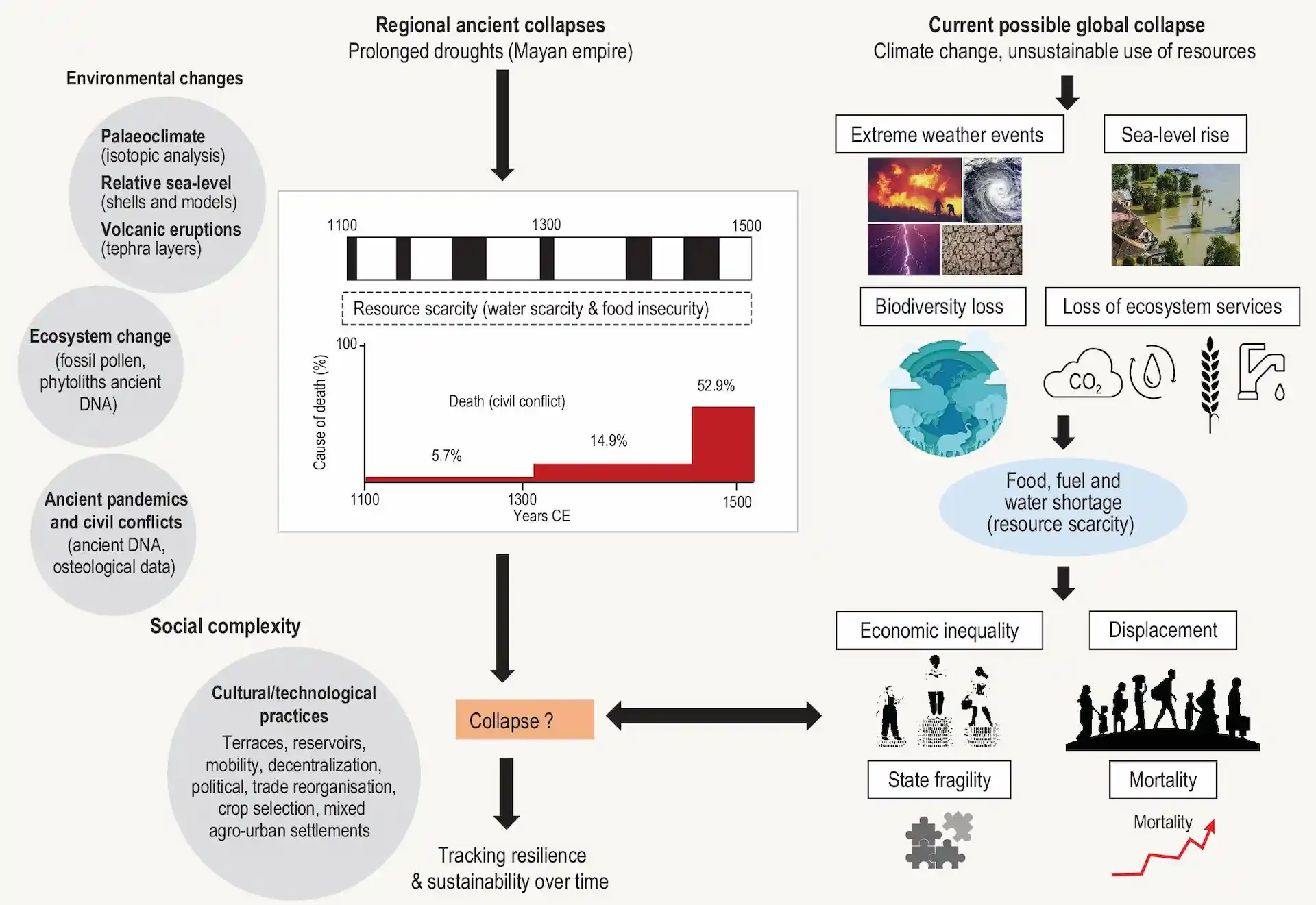 La figura muestra la naturaleza interconectada del cambio climático, el uso insostenible de los recursos y los disturbios civiles. También pone de relieve la relevancia de las antiguas tecnologías y estrategias de gestión para mitigar las consecuencias de la complejidad del cambio climático / Fuente: Josep Peñuelas