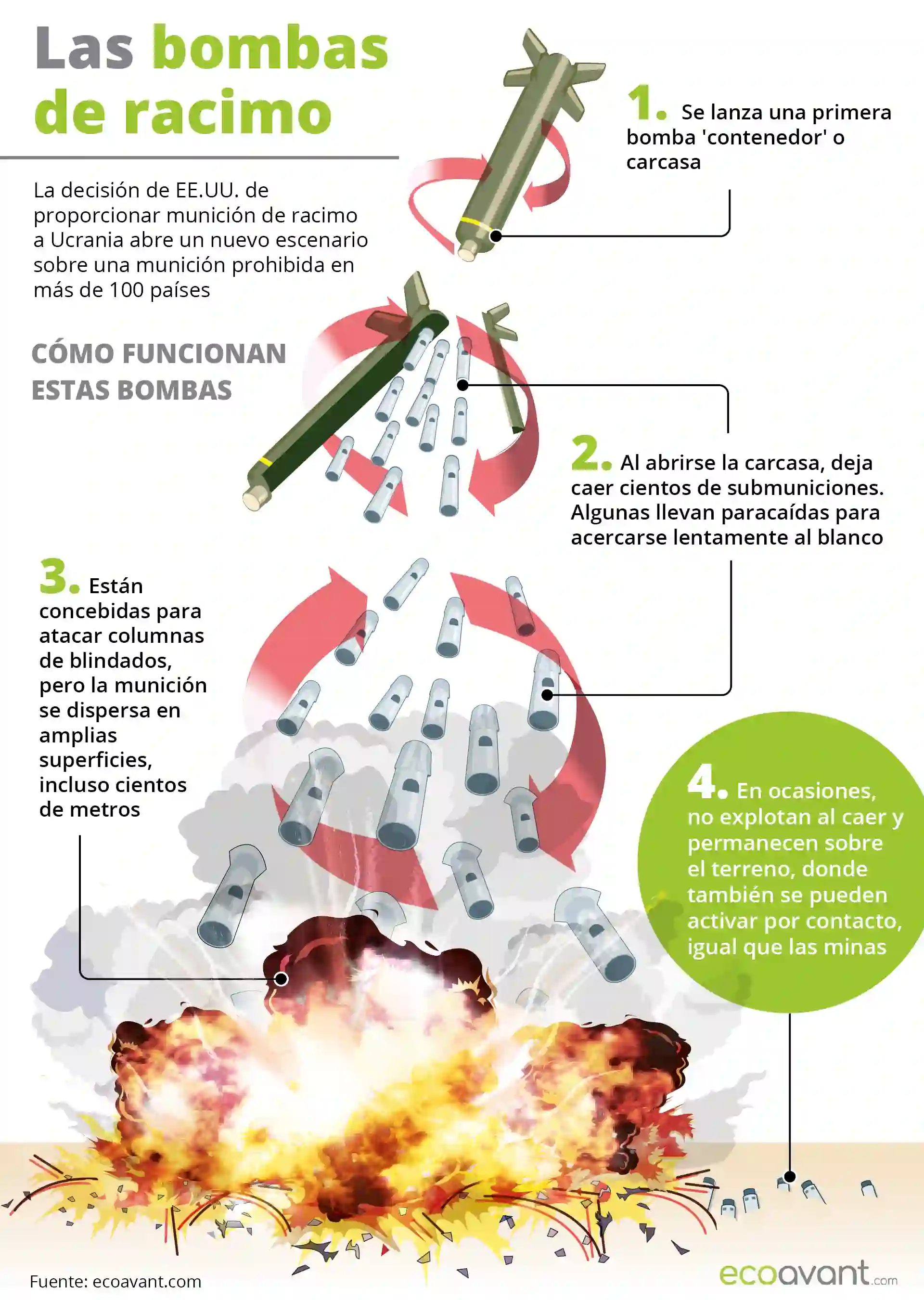 Imágenes del funcionamiento y efectos de las bombas de racimo / Ilustración: EcoAvant.com
