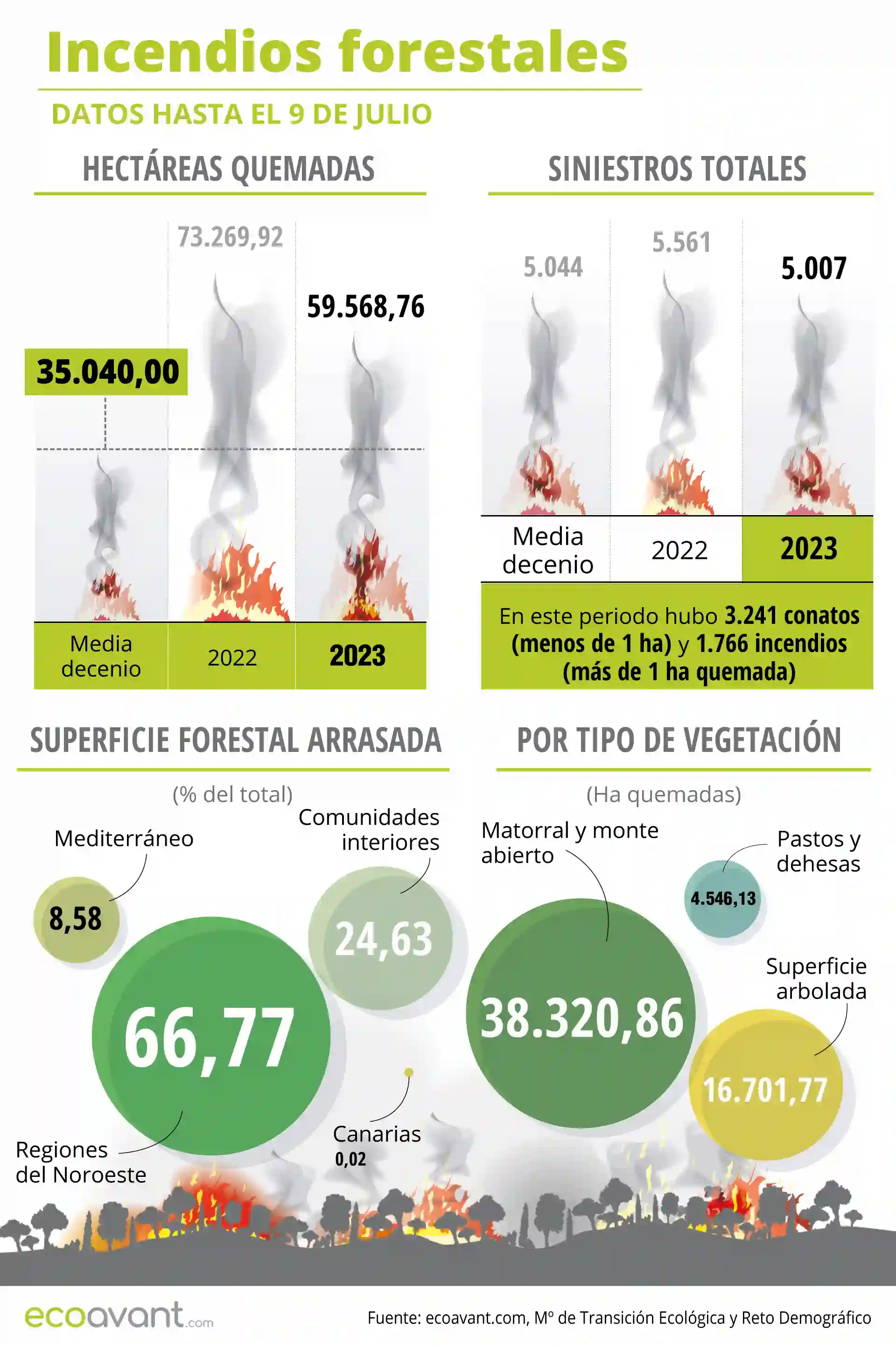Incendios forestales en España en datos hasta el 9 de julio de 2023 / Ilustración: EcoAvant.com Incendios forestales en España en datos hasta el 9 de julio de 2023 / Ilustración: EcoAvant.com