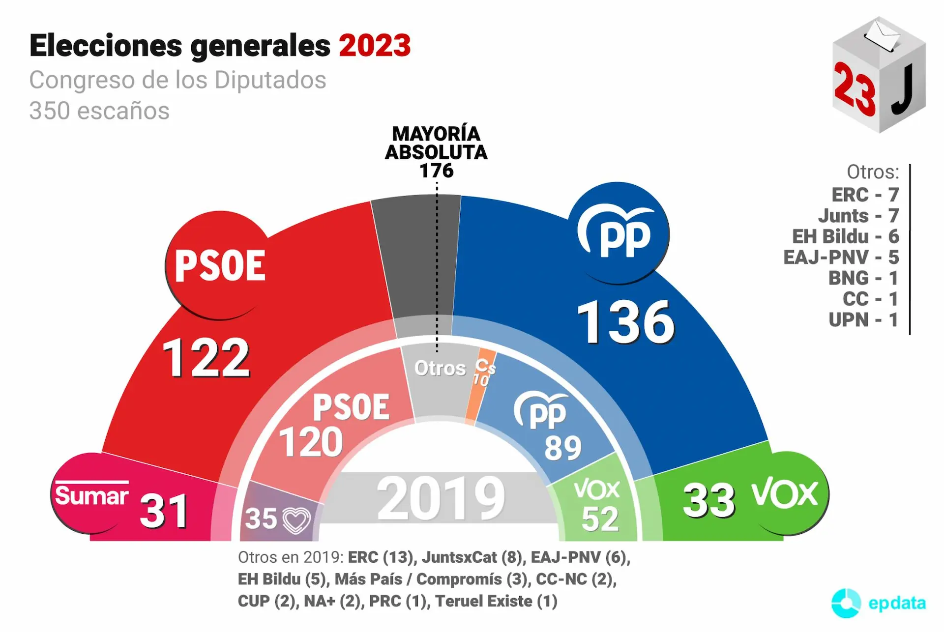 Resultados de las elecciones generales del 23 de julio de 2023 / Imagen: EP