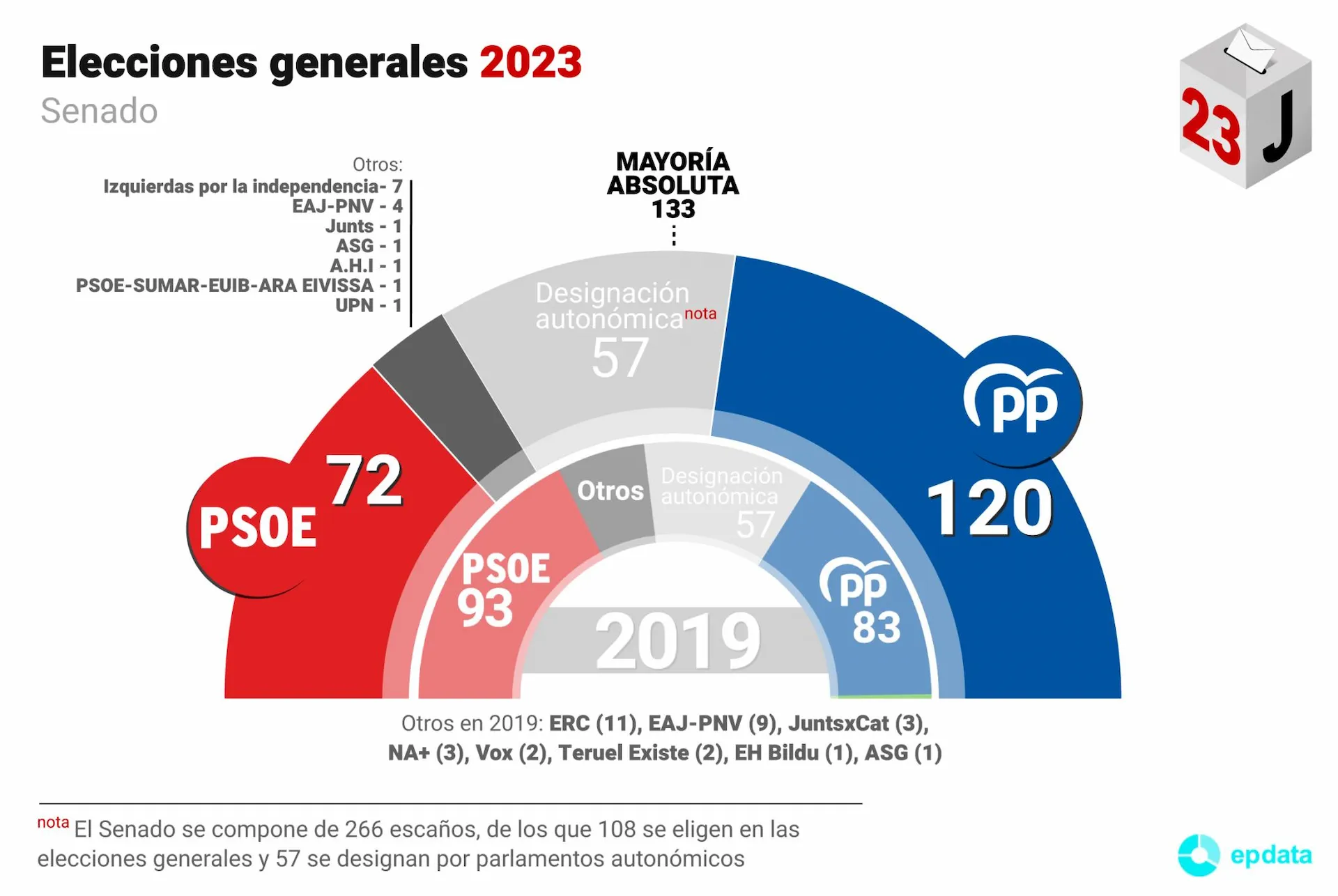 Resultados de las elecciones generales del 23 de julio de 2023 para el Senado / Gráfico: EP Resultados de las elecciones generales del 23 de julio de 2023 para el Senado / Gráfico: EP