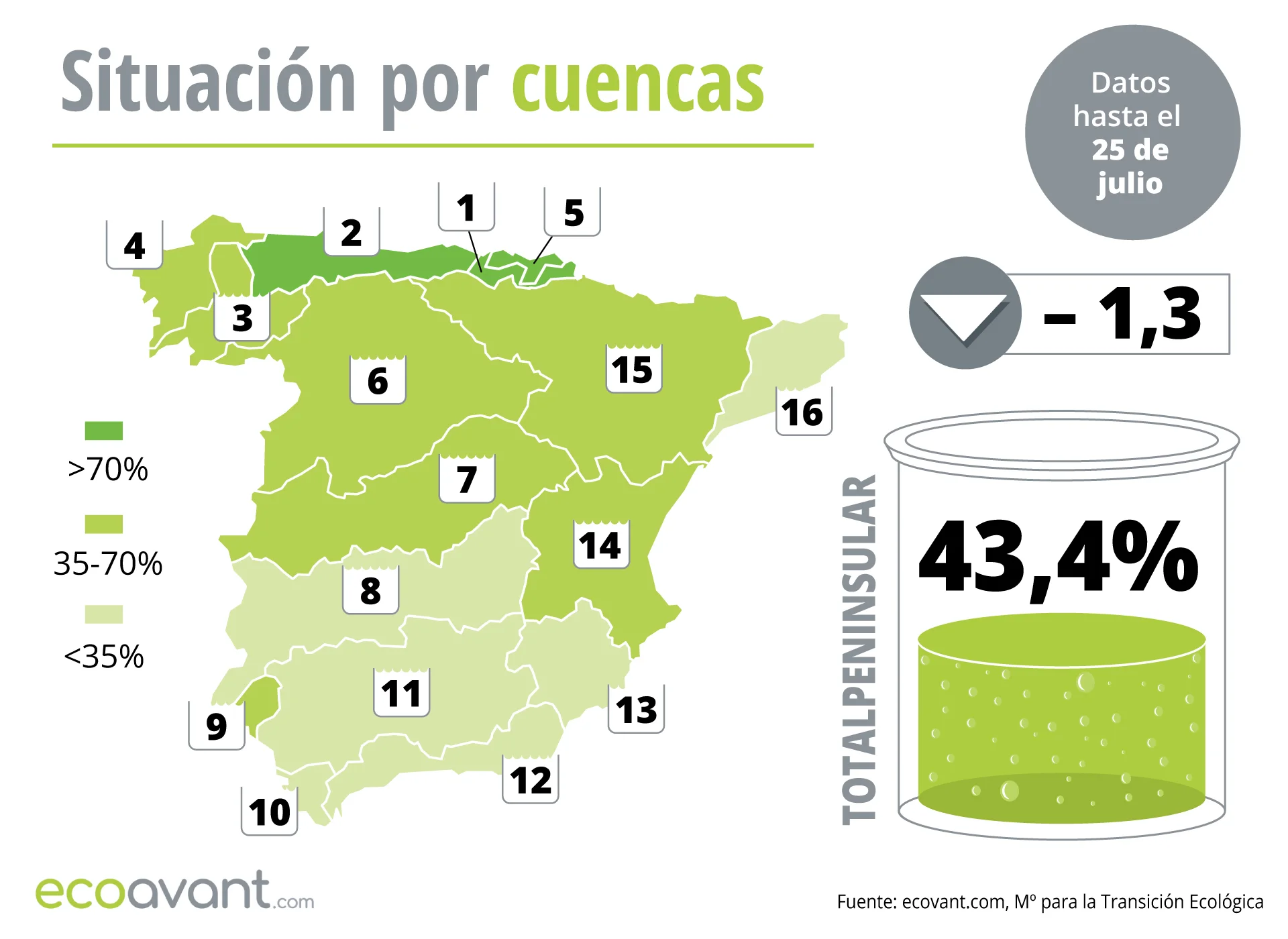 Situación de los embalses en España por cuencas hasta el 25 de julio de 2023 / Mapa: EcoAvant.com Situación de los embalses en España por cuencas hasta el 25 de julio de 2023 / Mapa: EcoAvant.com