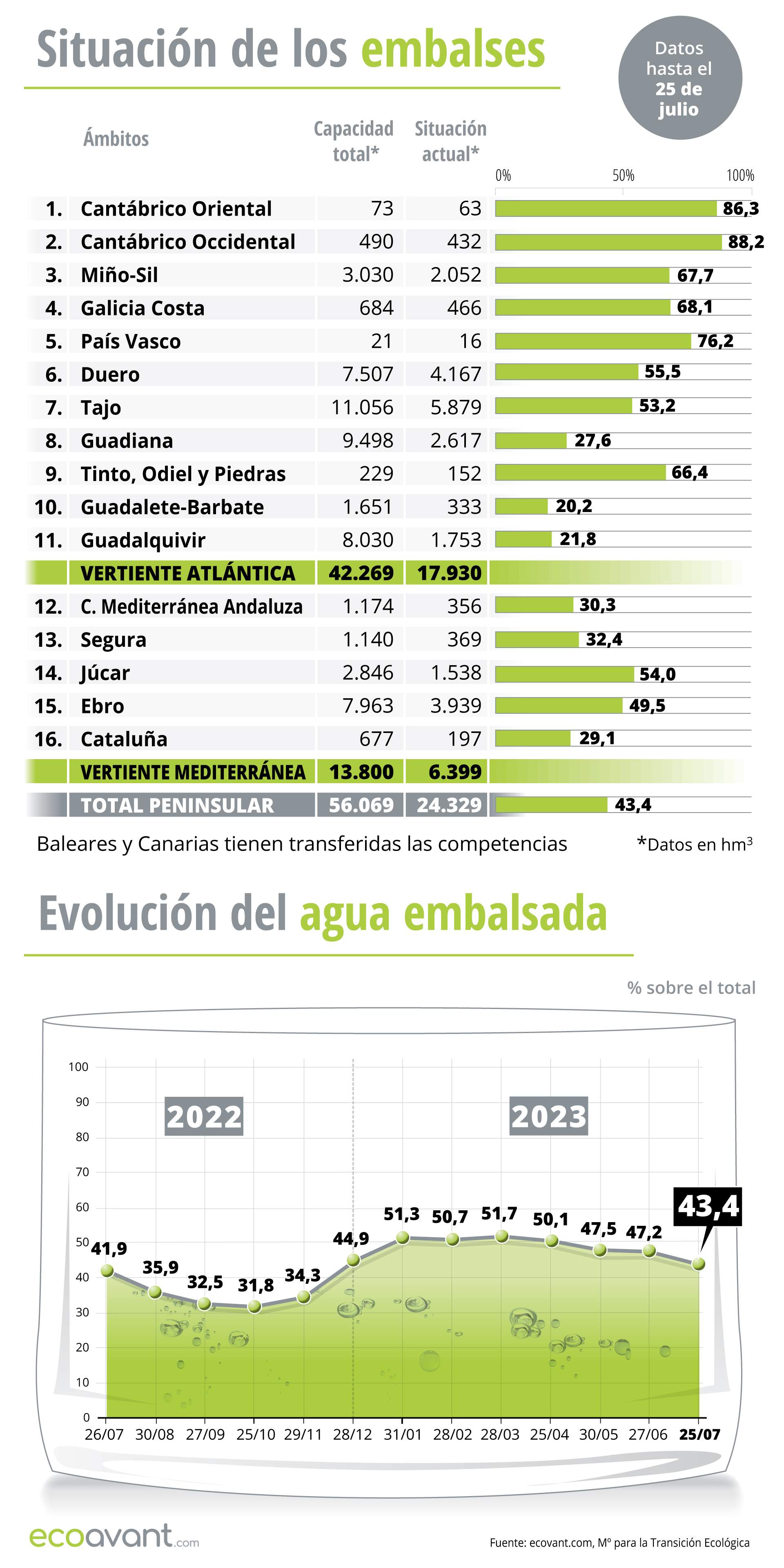 Situación de los embalses y evolución del agua embalsada en datos a 25 de julio de 2023 / Foto: Infografía: EcoAvant.com Situación de los embalses y evolución del agua embalsada en datos a 25 de julio de 2023 / Foto: Infografía: EcoAvant.com
